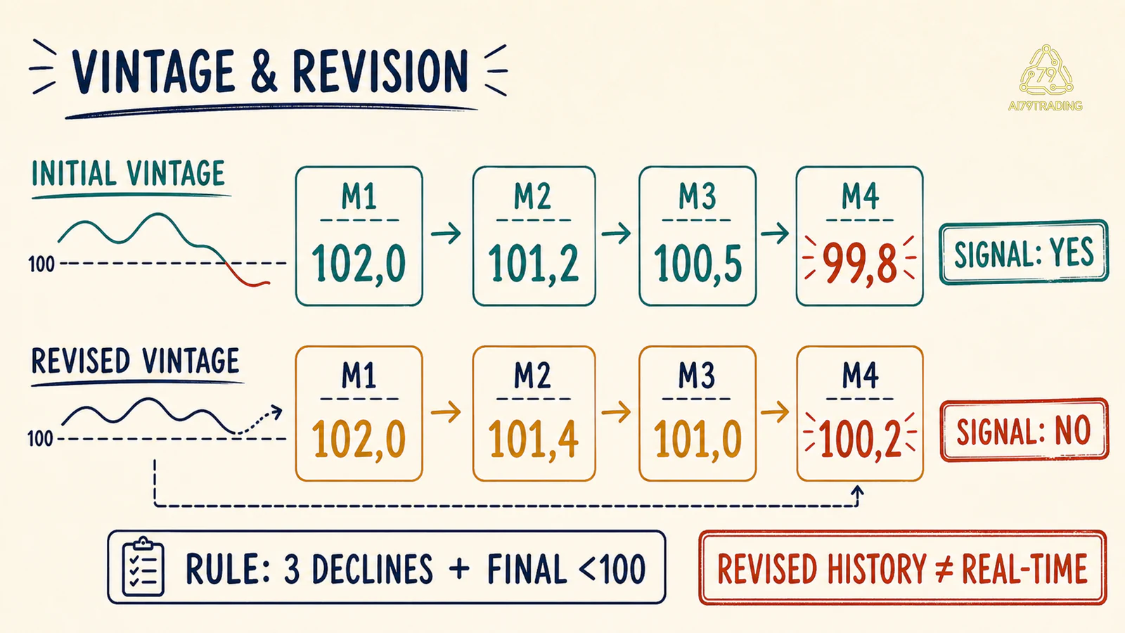 So sánh initial vintage và revised vintage của Orders Pulse cho thấy tín hiệu dưới 100 biến mất sau revision