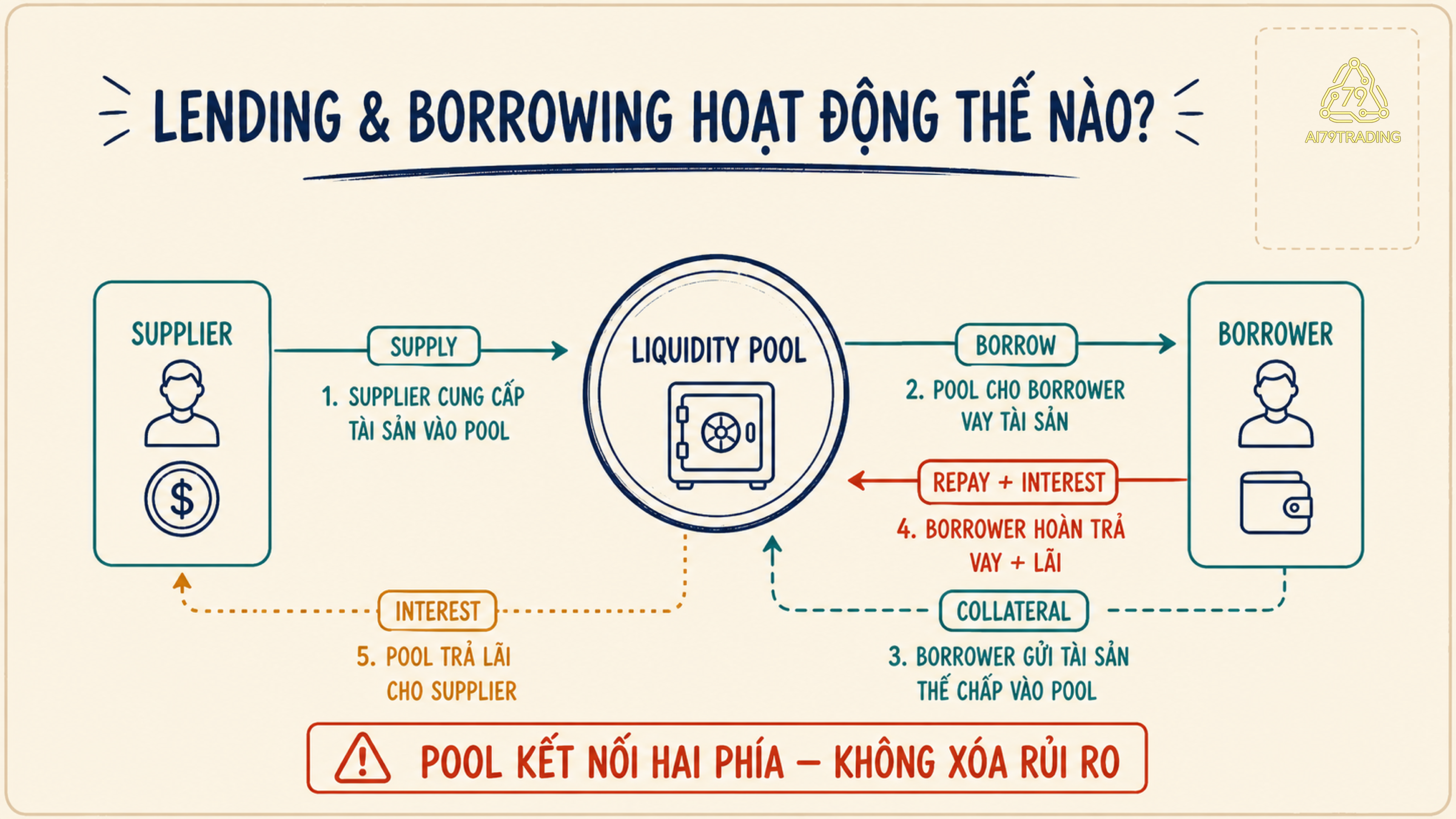 Sơ đồ supplier đưa tài sản vào liquidity pool, borrower thế chấp để vay rồi trả nợ và lãi về pool