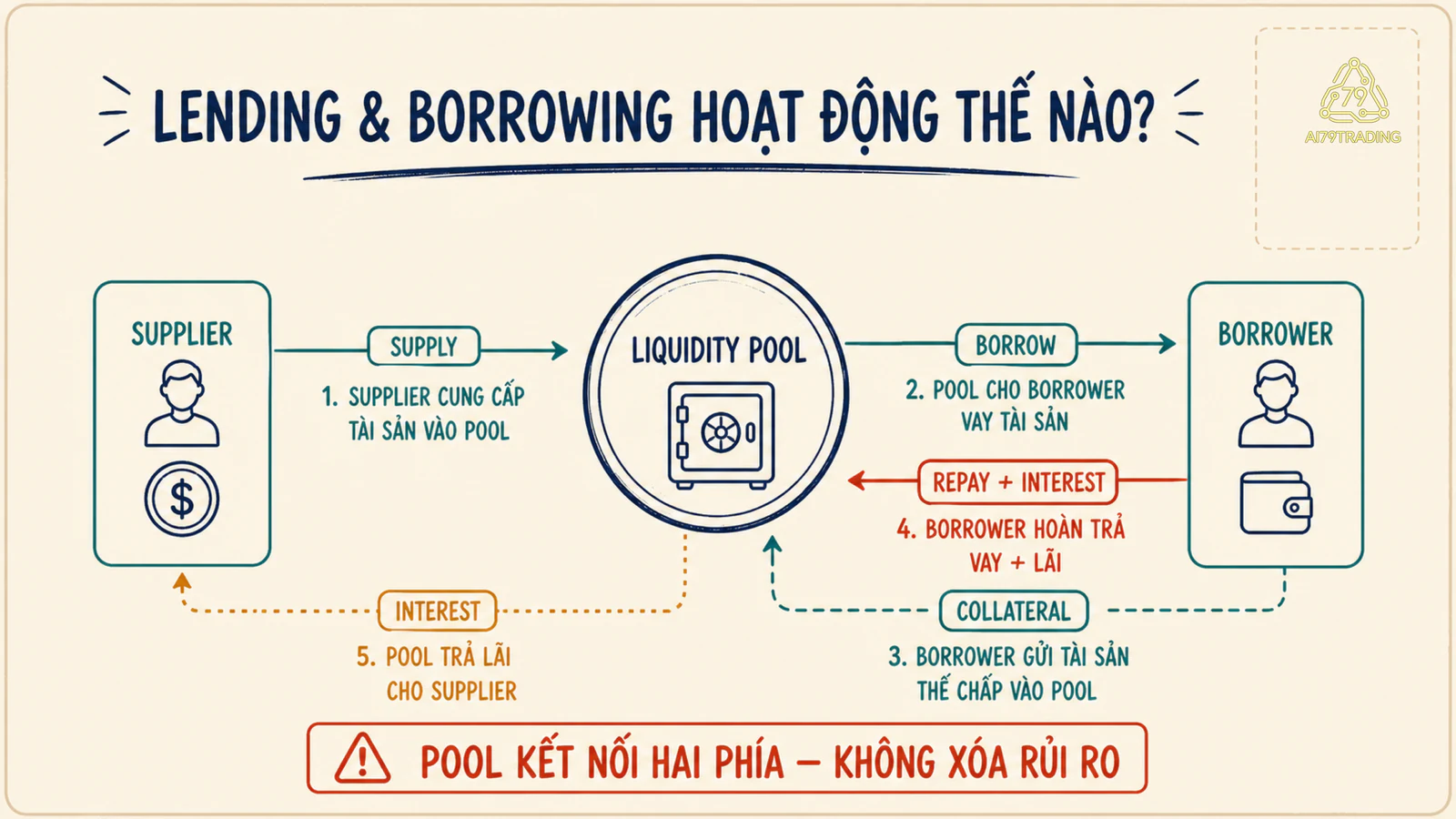 Sơ đồ supplier đưa tài sản vào liquidity pool, borrower thế chấp để vay rồi trả nợ và lãi về pool