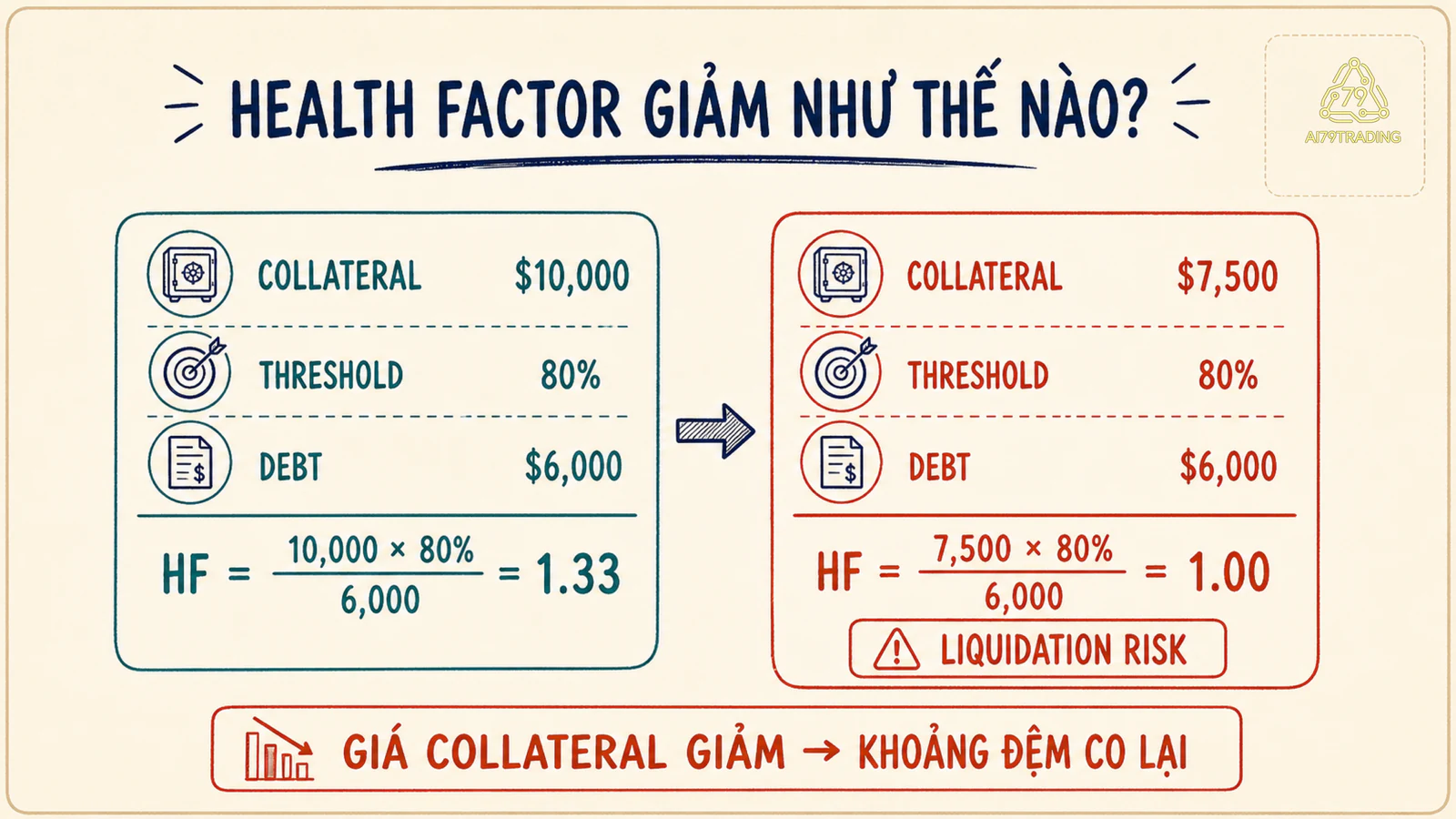 Ví dụ health factor giảm từ 1,33 về 1 khi giá trị collateral giảm từ 10.000 xuống 7.500 USD
