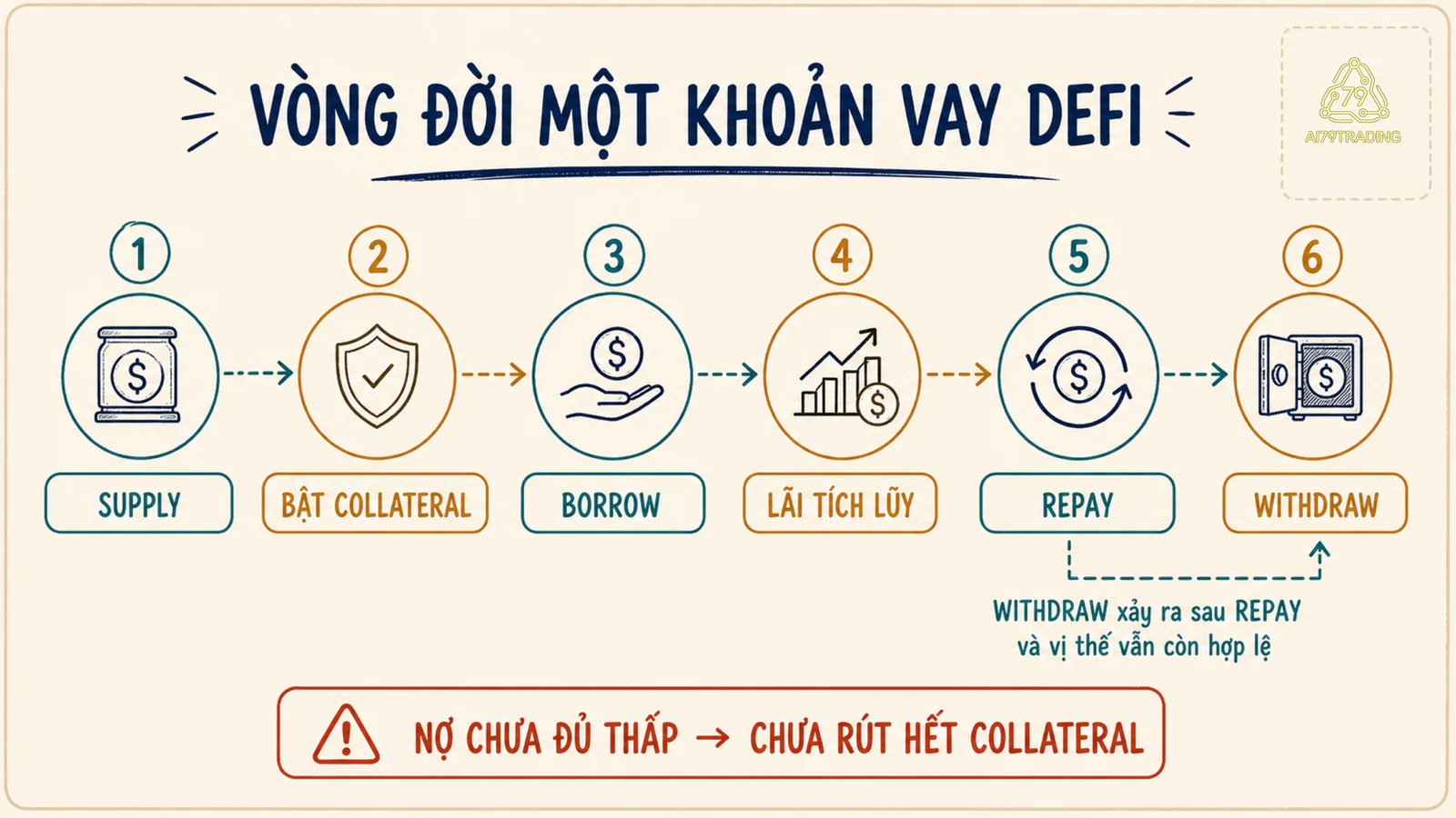Sáu bước của một khoản vay DeFi từ cung cấp tài sản đến trả nợ và rút thế chấp