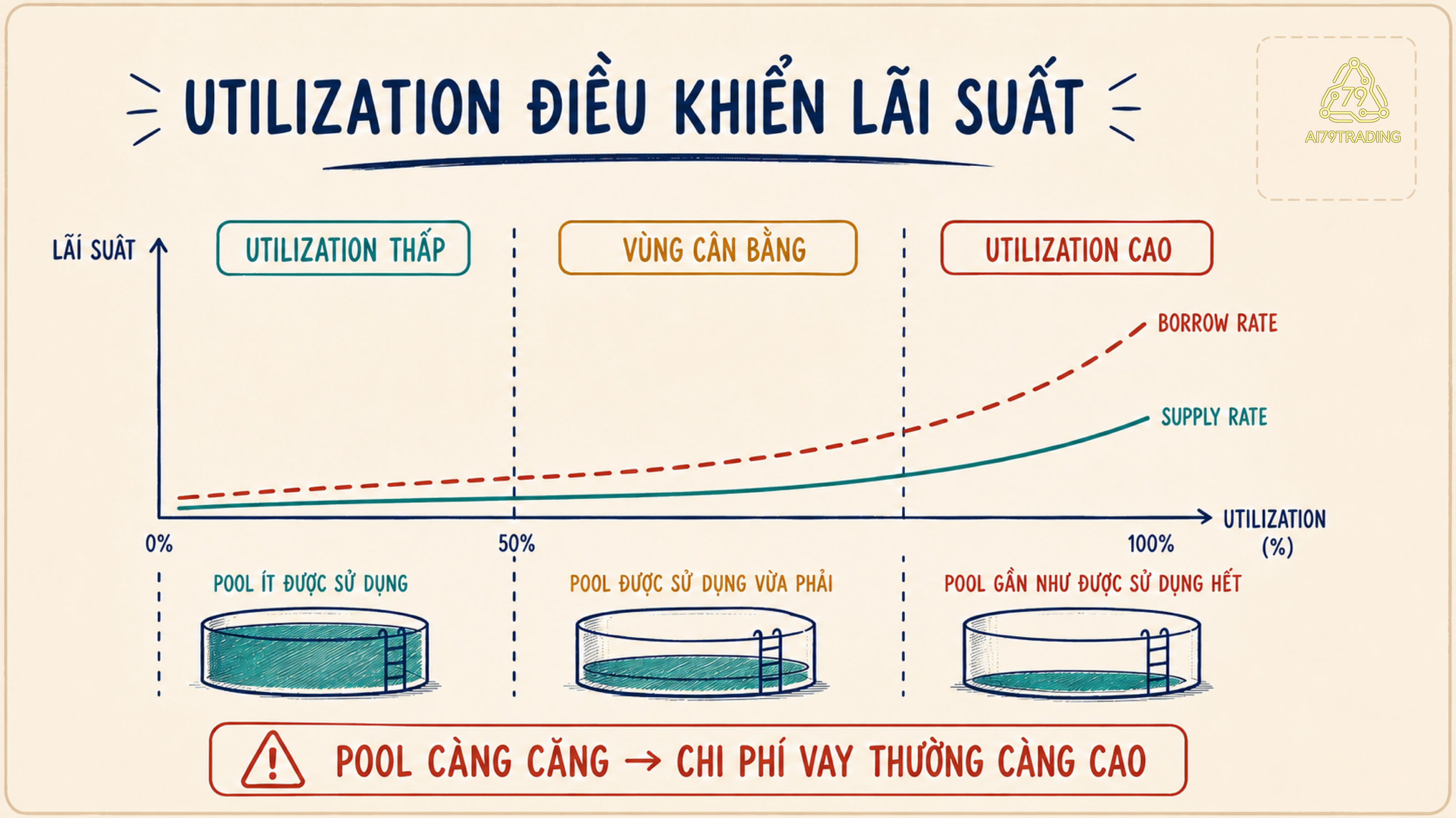 Biểu đồ utilization tăng làm borrow rate và supply rate thường tăng theo mô hình của protocol