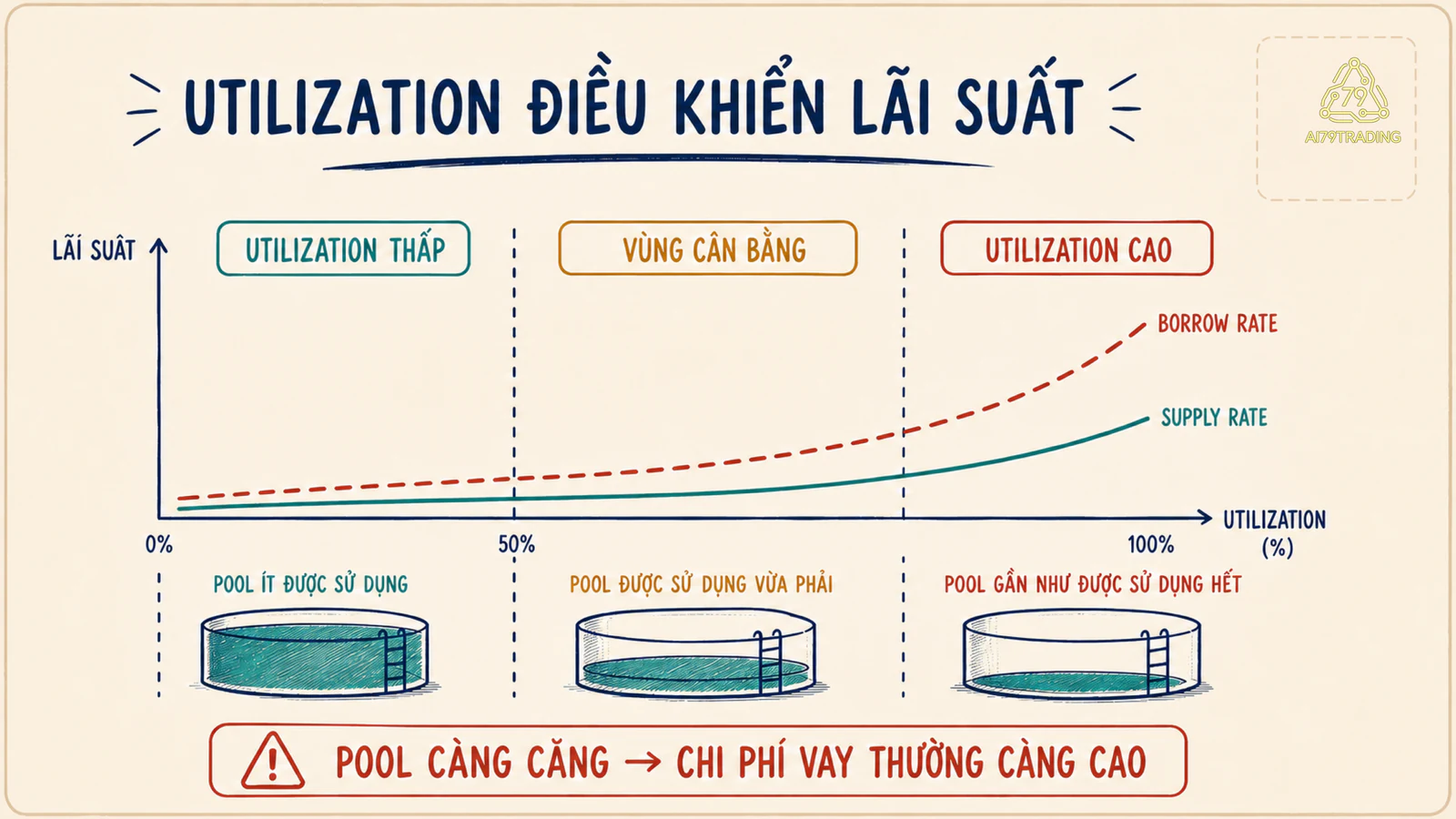 Biểu đồ utilization tăng làm borrow rate và supply rate thường tăng theo mô hình của protocol