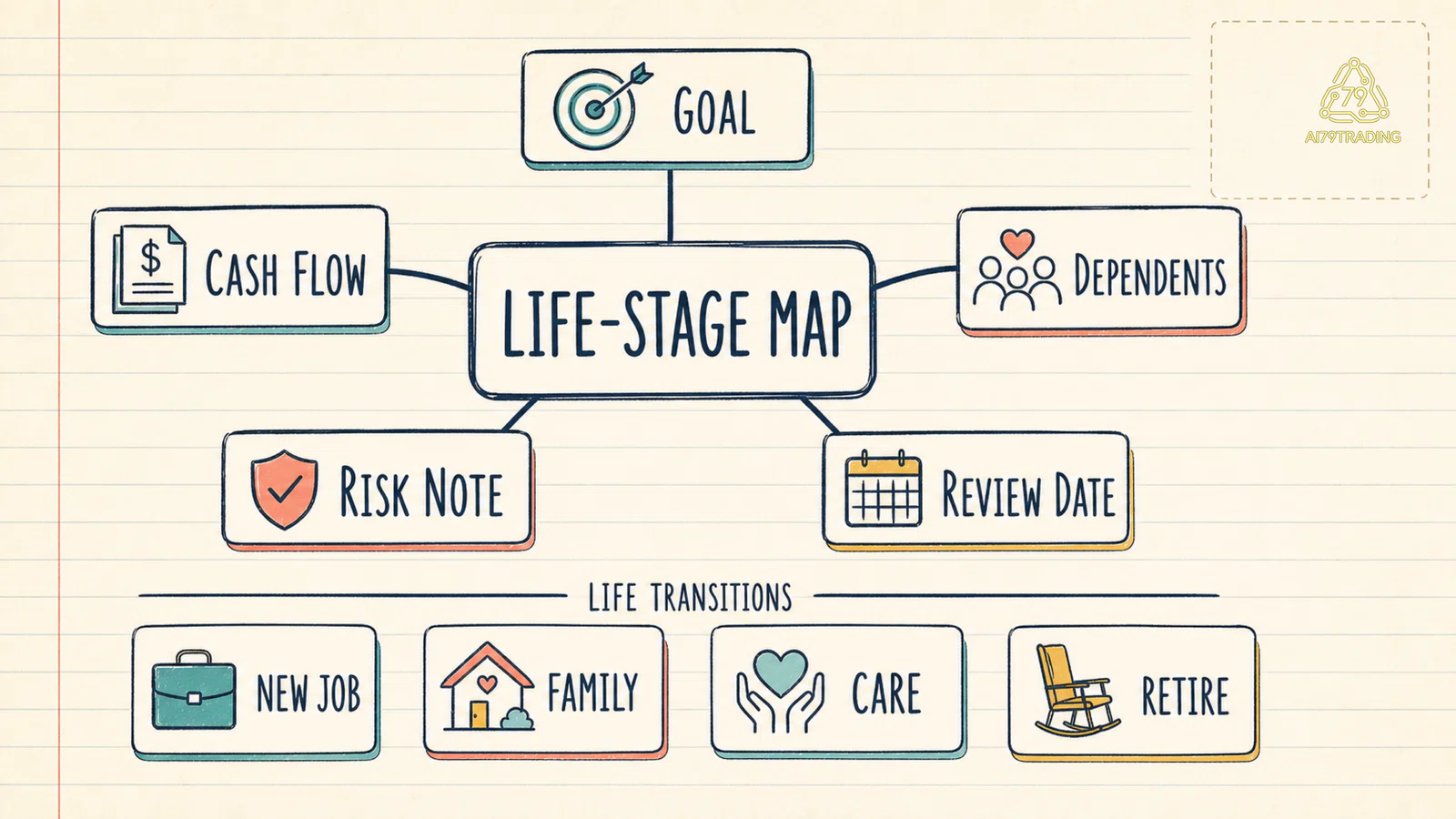 Bản đồ life stage nối mục tiêu dòng tiền người phụ thuộc và ngày review