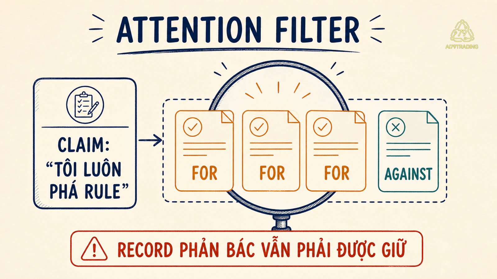Attention filter giữ record khớp claim và làm mờ record phản bác