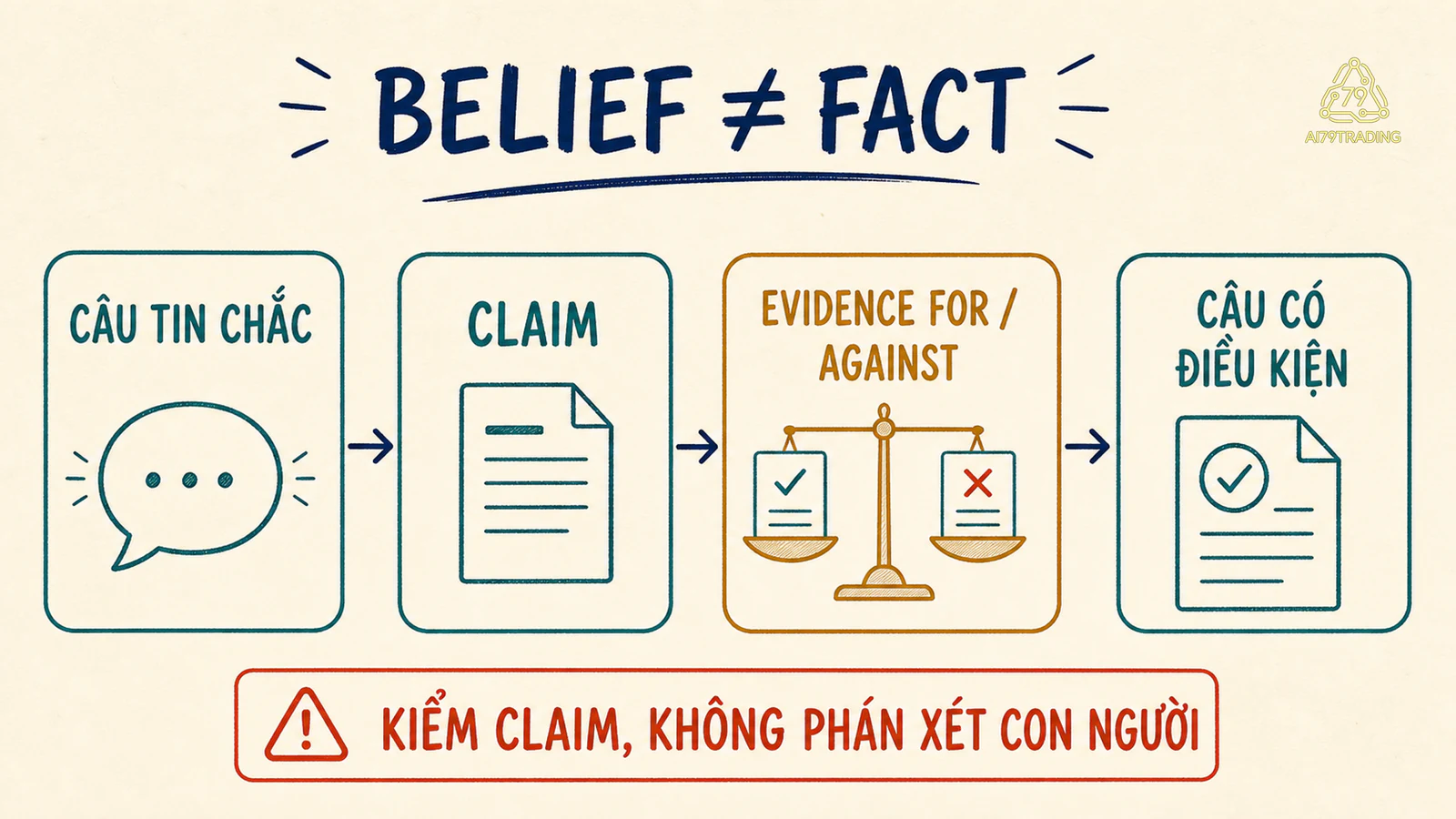 Belief claim được kiểm bằng evidence for và evidence against trước khi viết câu có điều kiện