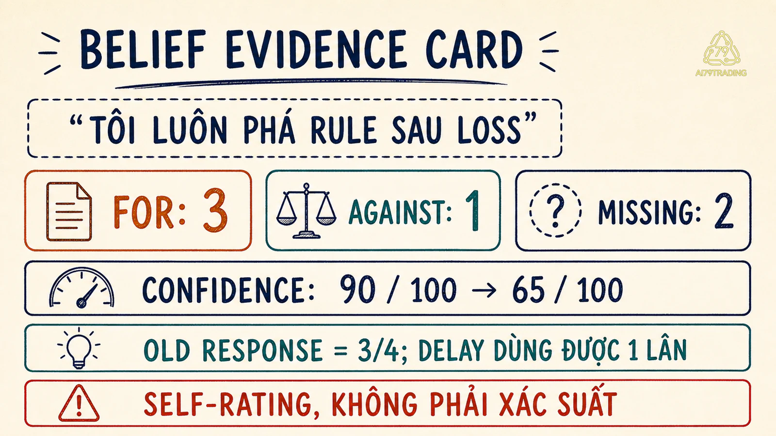 Belief Evidence Card mẫu có claim, ba for, một against và confidence 90 xuống 65