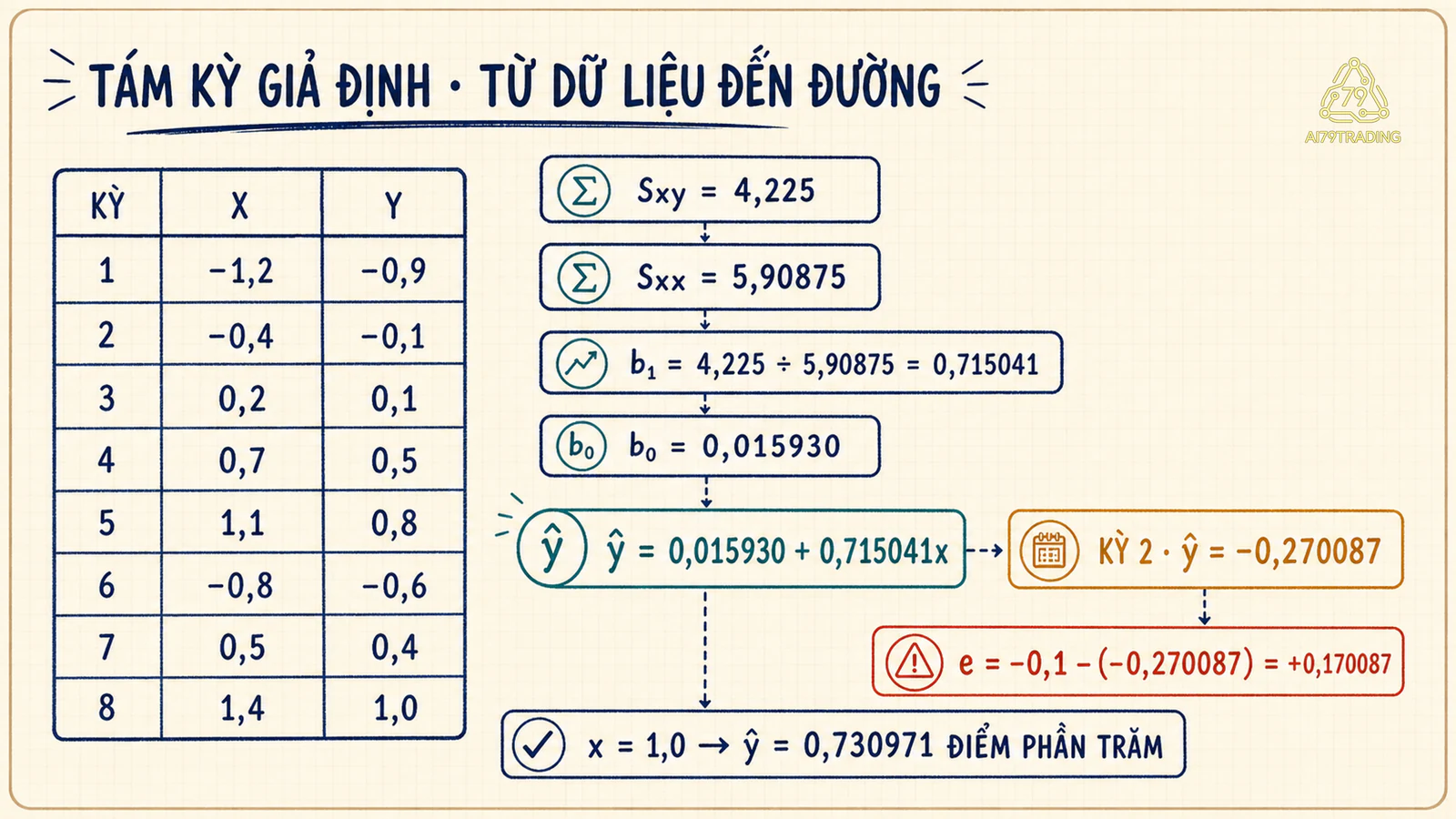 Bảng tính tám kỳ từ Sxy và Sxx đến phương trình và sai số dư kỳ 2