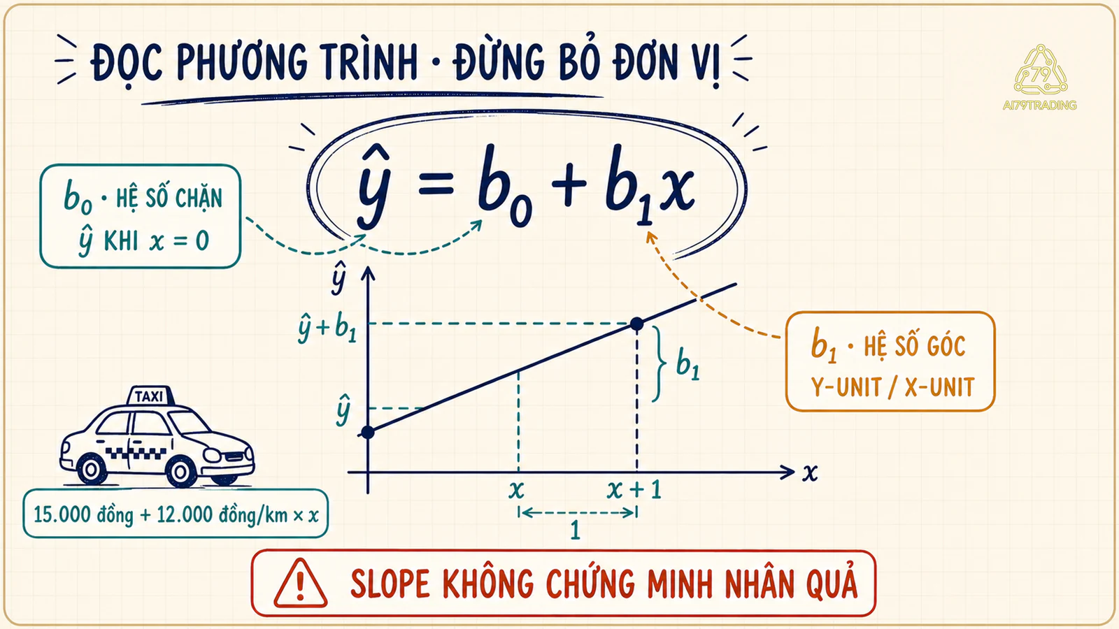 Phương trình hồi quy tách hệ số chặn, hệ số góc và bước tăng một đơn vị X