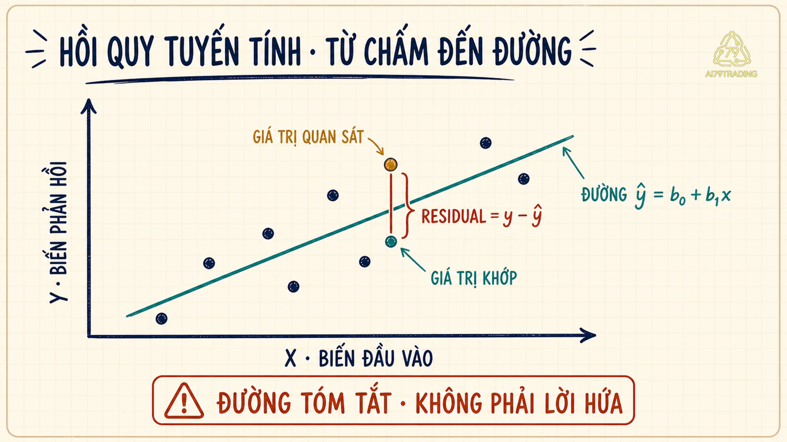 Tám điểm dữ liệu, đường hồi quy và một residual được đánh dấu