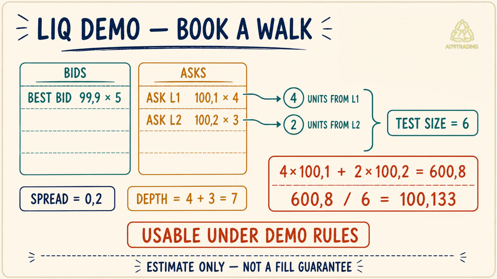 Order book A đi qua hai ask level để mô phỏng sáu đơn vị với average 100,133