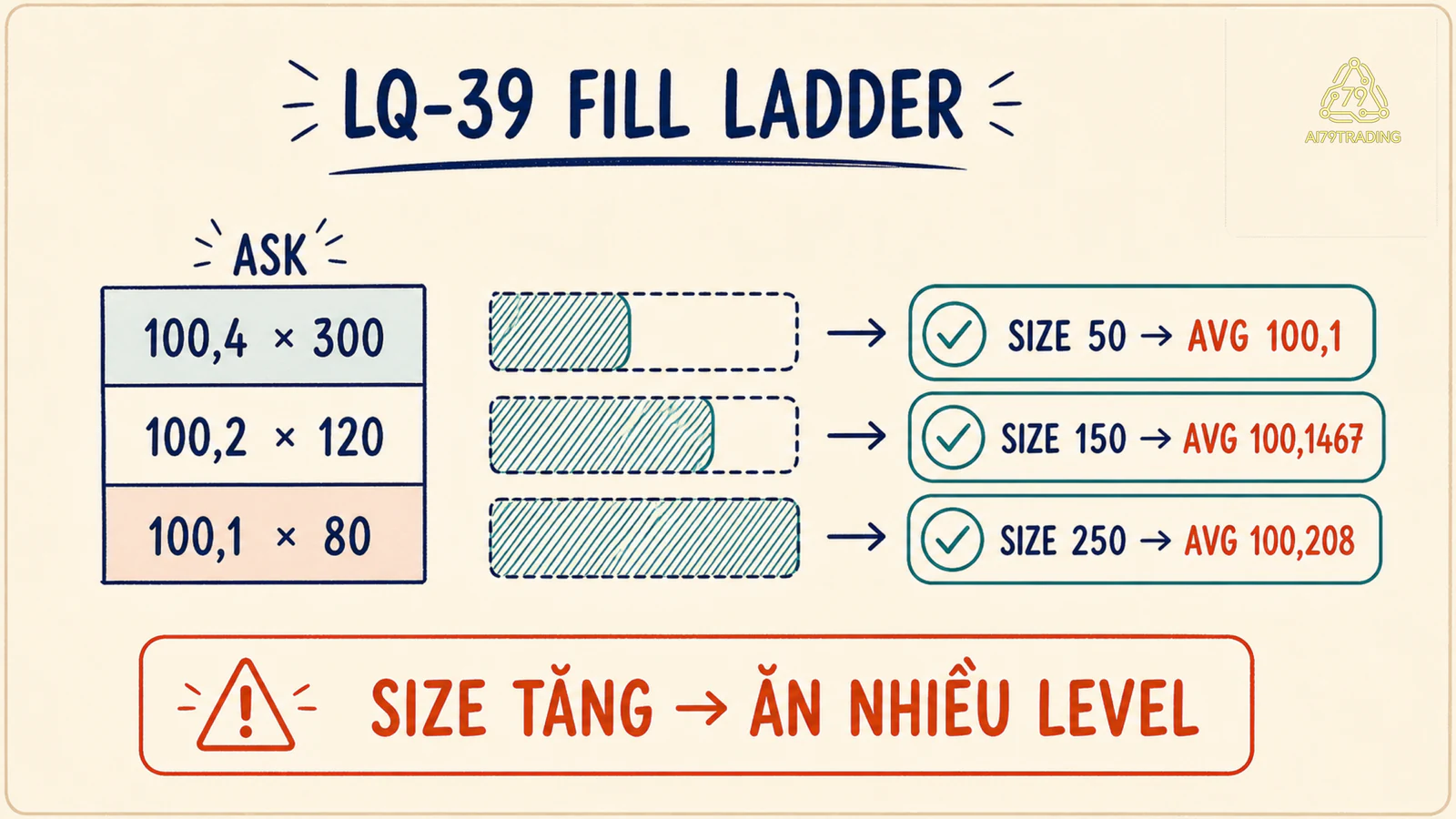 LQ-39 minh họa giá khớp trung bình tăng khi quantity ăn qua nhiều mức ask