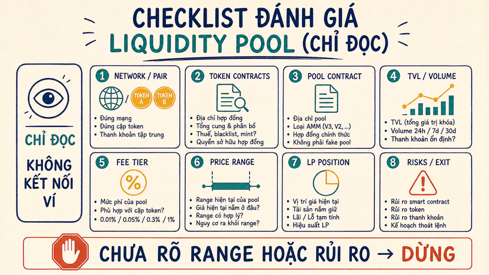 Checklist đọc pool gồm pair, TVL, volume, fee, range, position và rủi ro