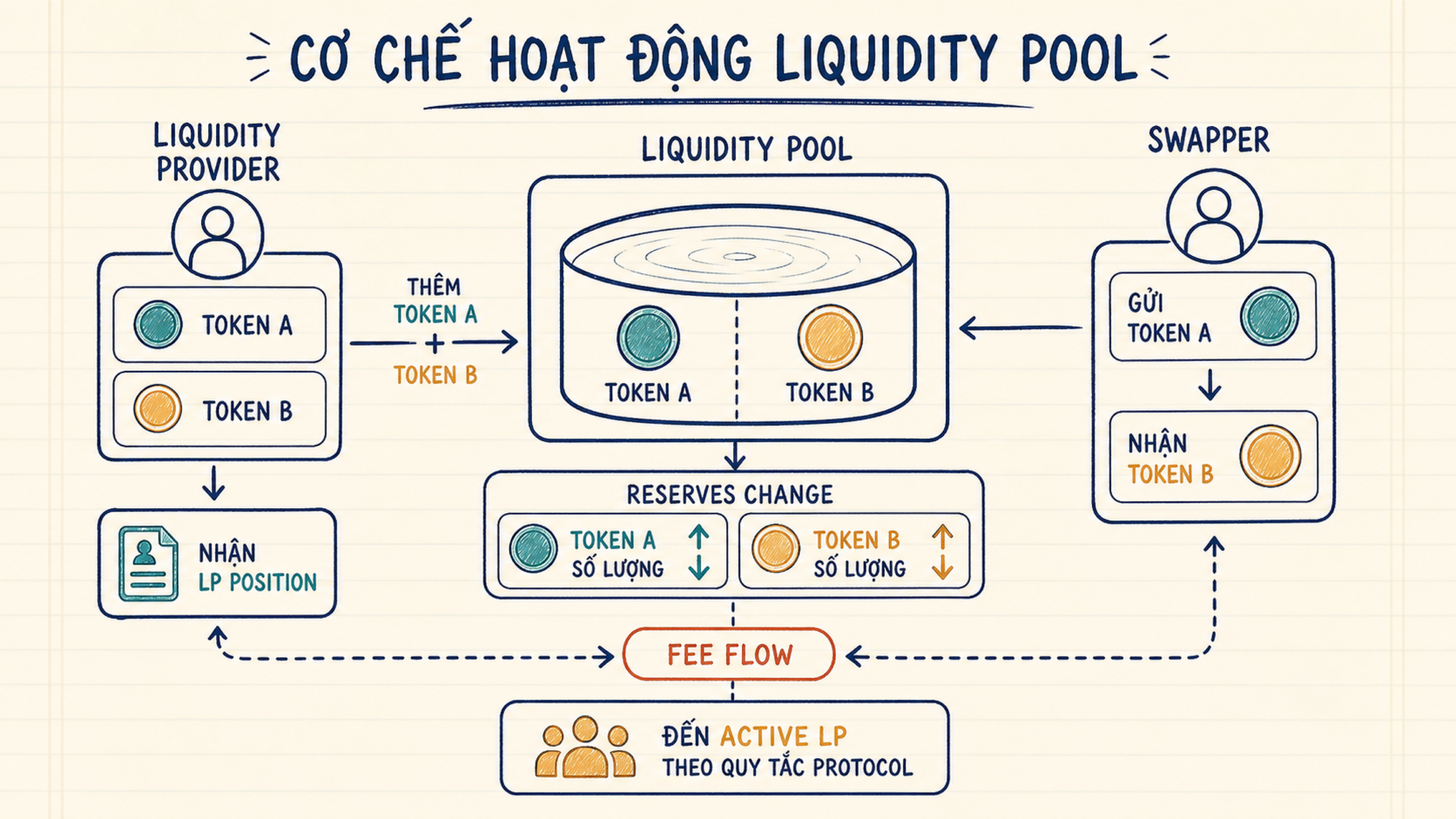 Sơ đồ LP, swapper, pool token A B, fee và position