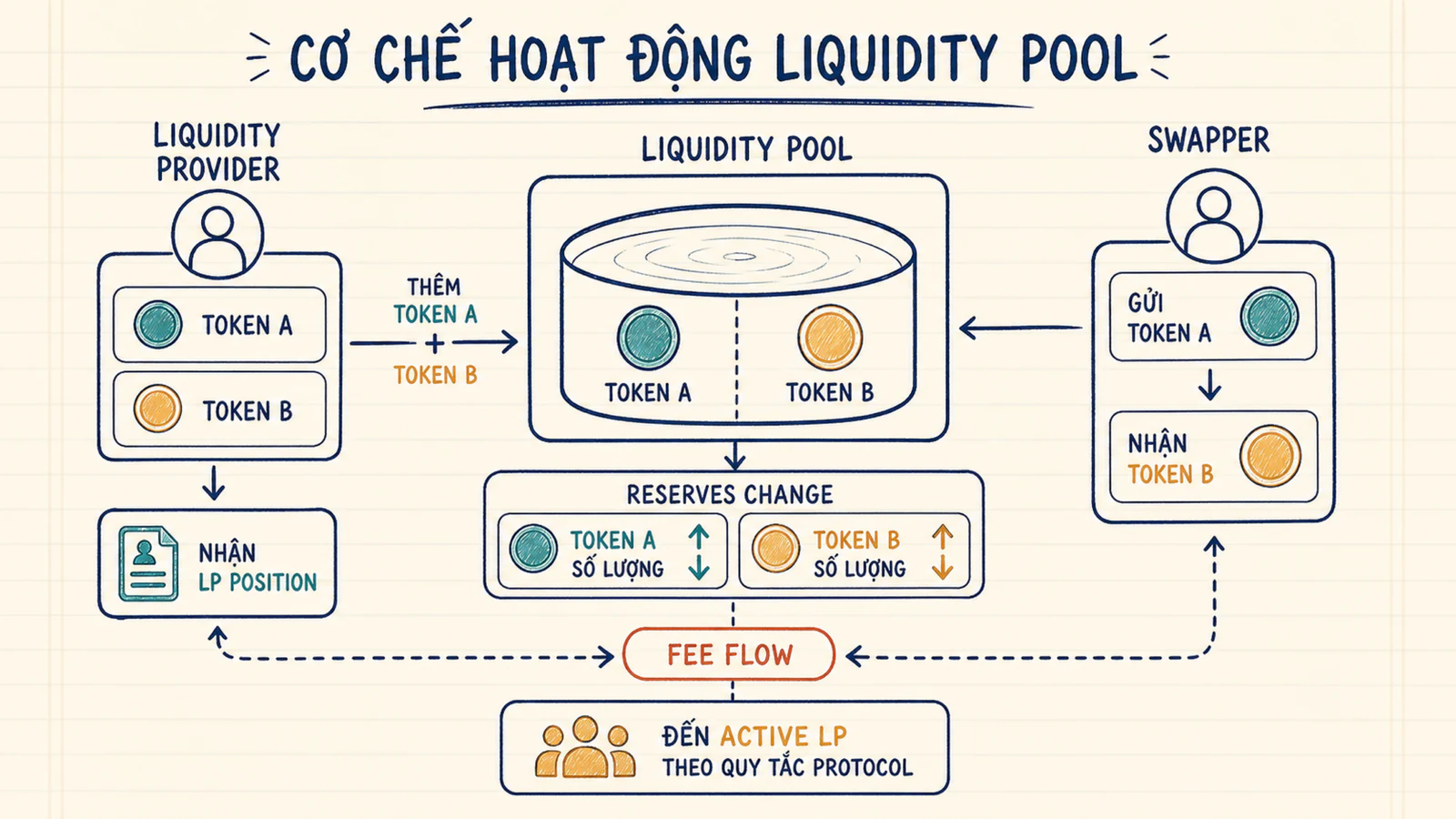 Sơ đồ LP, swapper, pool token A B, fee và position