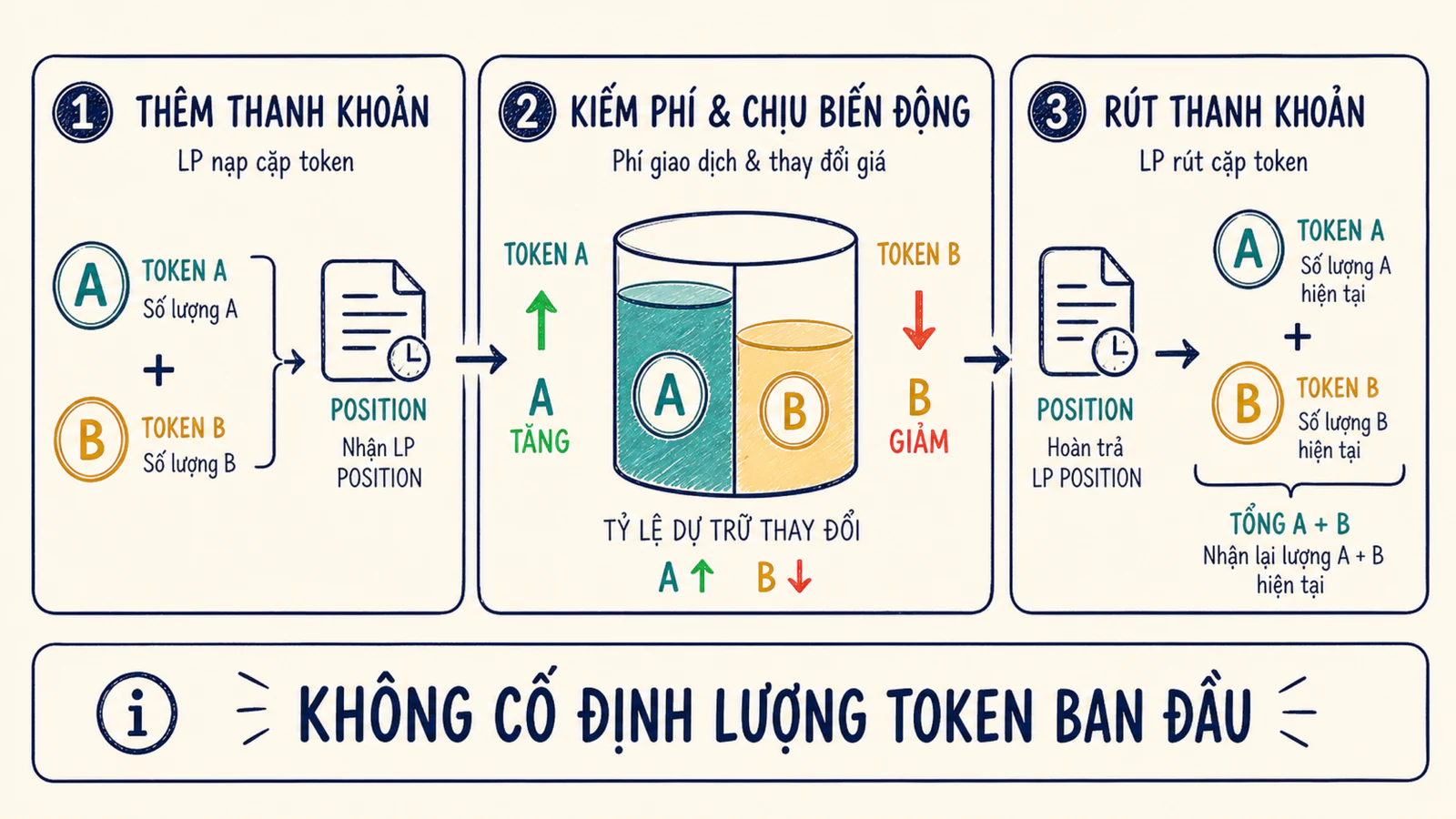 Vòng đời add liquidity, swap đổi reserve và remove position