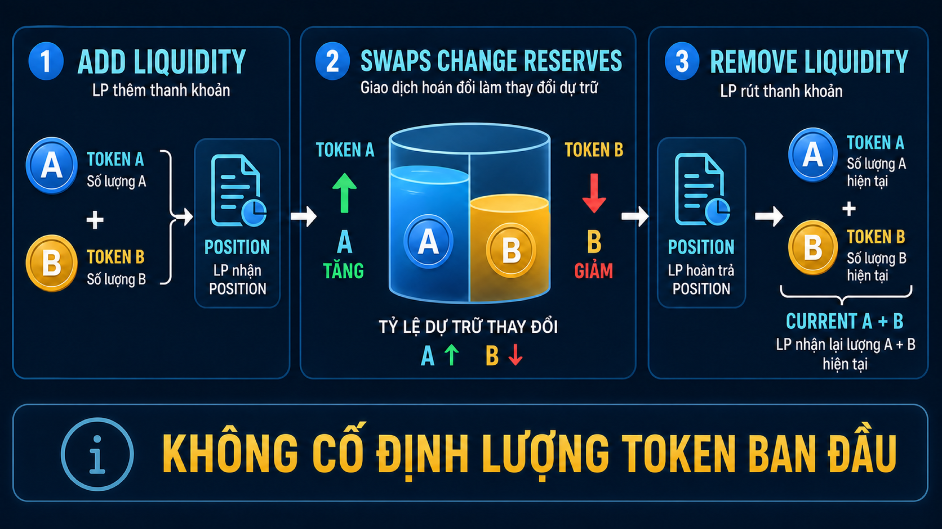 Vòng đời add liquidity, swap đổi reserve và remove position