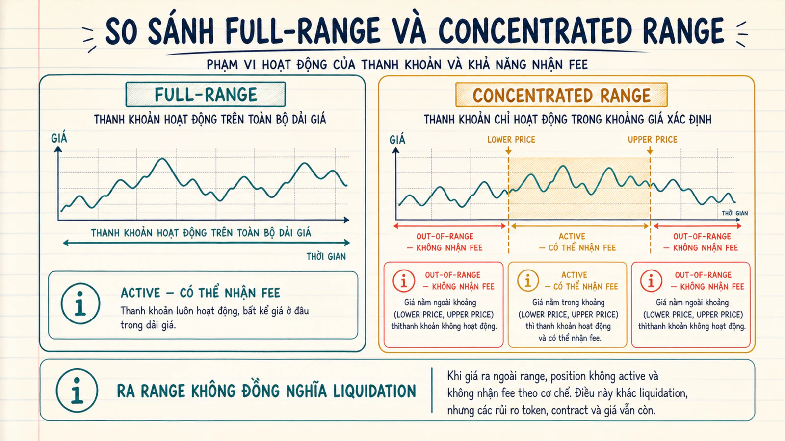 So sánh full-range và concentrated liquidity khi giá ở trong hoặc ngoài range