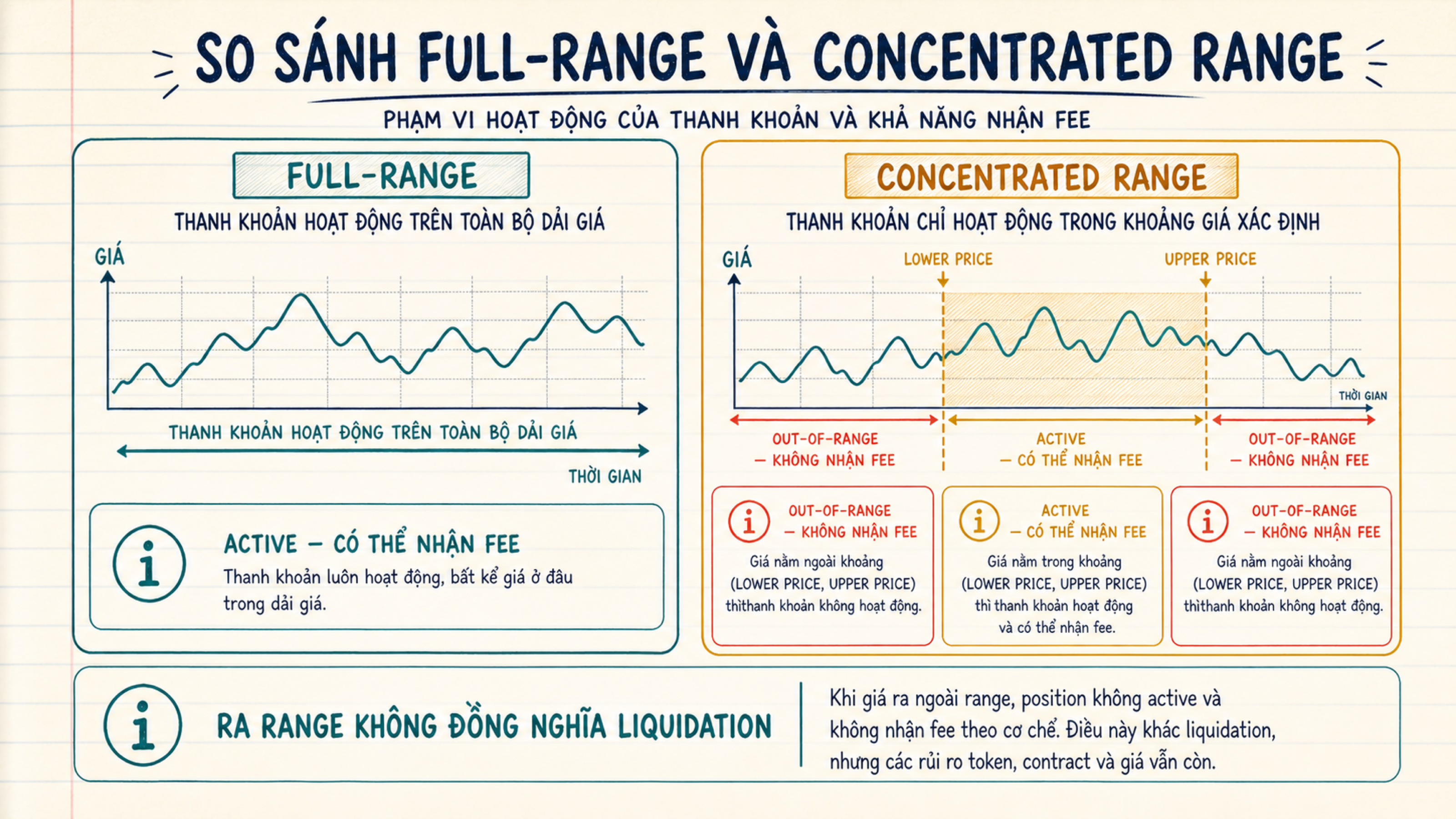 So sánh full-range và concentrated liquidity khi giá ở trong hoặc ngoài range