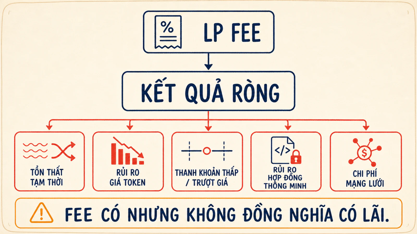 Bản đồ fee, impermanent loss, token, contract, range và gas