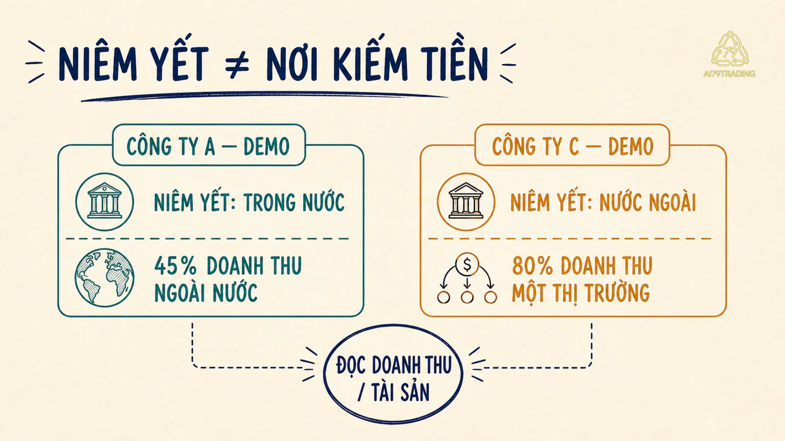 So sánh nơi niêm yết với nơi doanh nghiệp tạo doanh thu