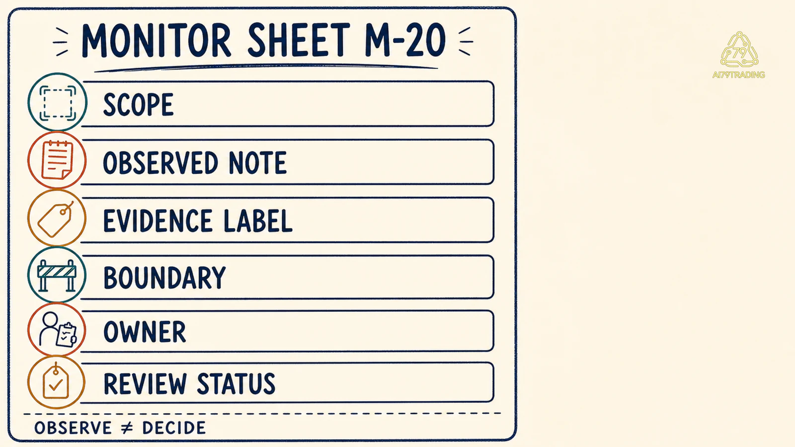 Monitor Sheet M-20 với sáu lane scope, observed note, evidence label, boundary, owner và review status