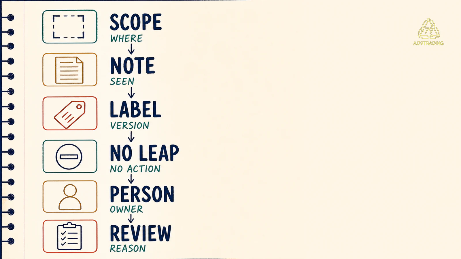Sáu field của Monitor Sheet M-20 từ scope đến review status với các nhãn note, label, boundary, person và review