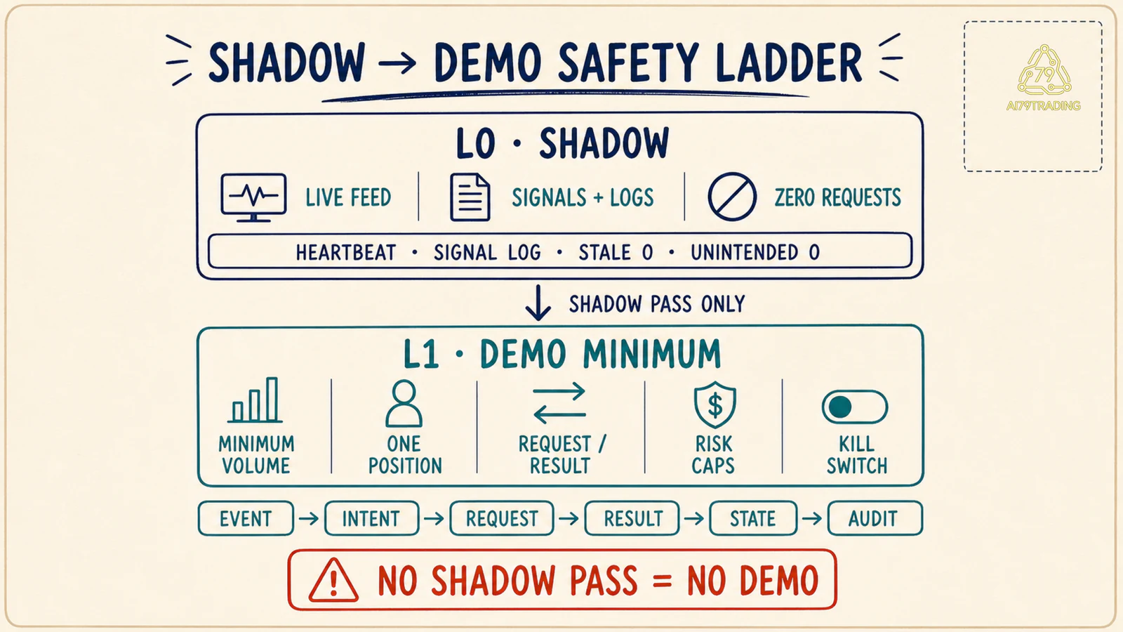 Hai tầng shadow và demo cùng chuỗi event intent request result audit