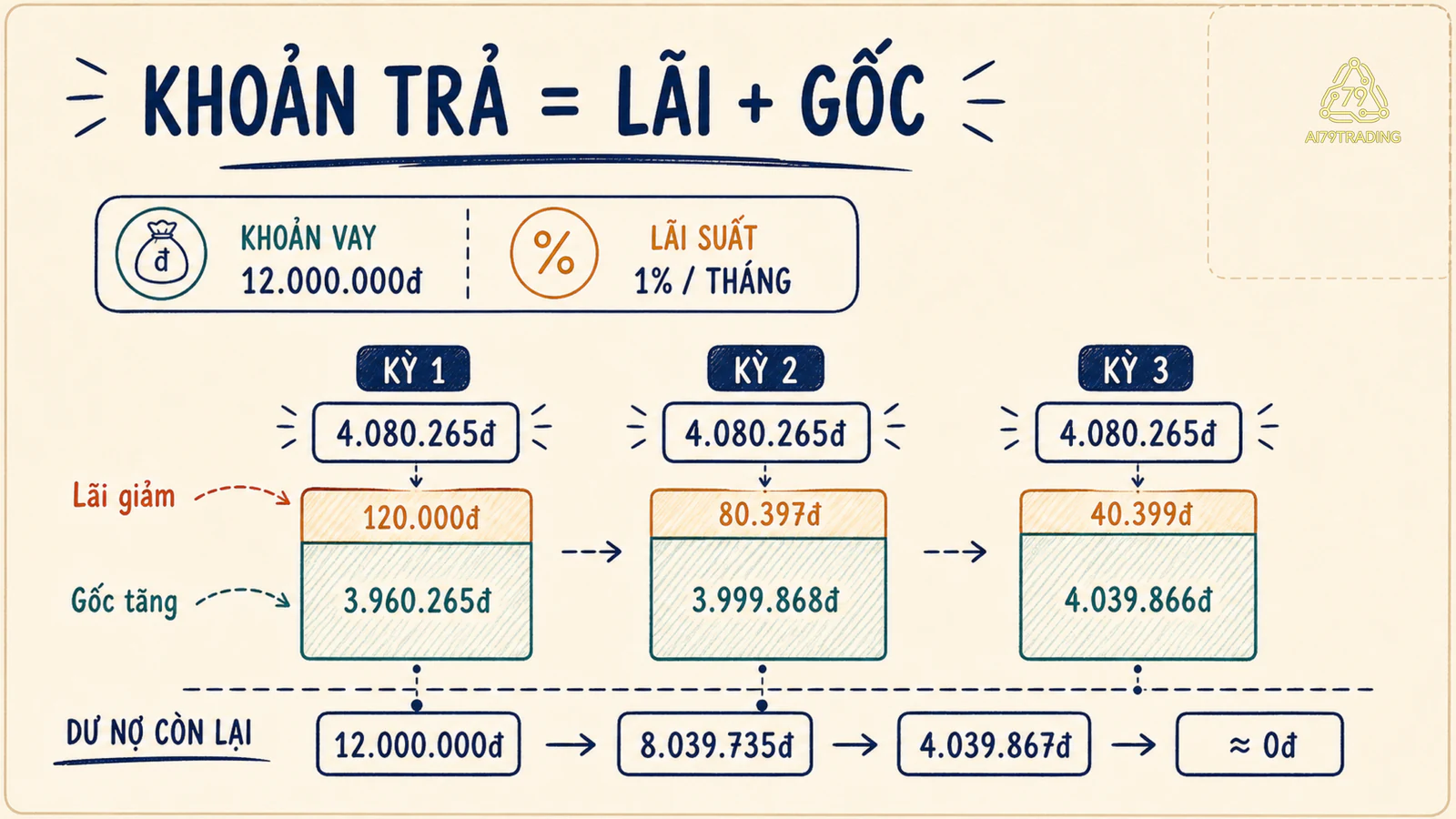 Ba khoản trả đều được tách thành phần lãi giảm và phần gốc tăng