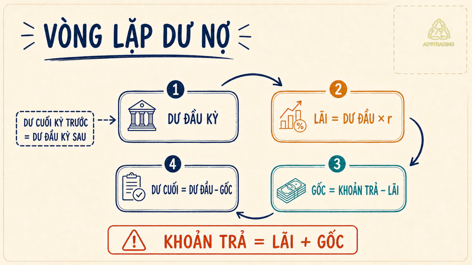 Vòng lặp bốn bước để cập nhật bảng khấu hao khoản vay