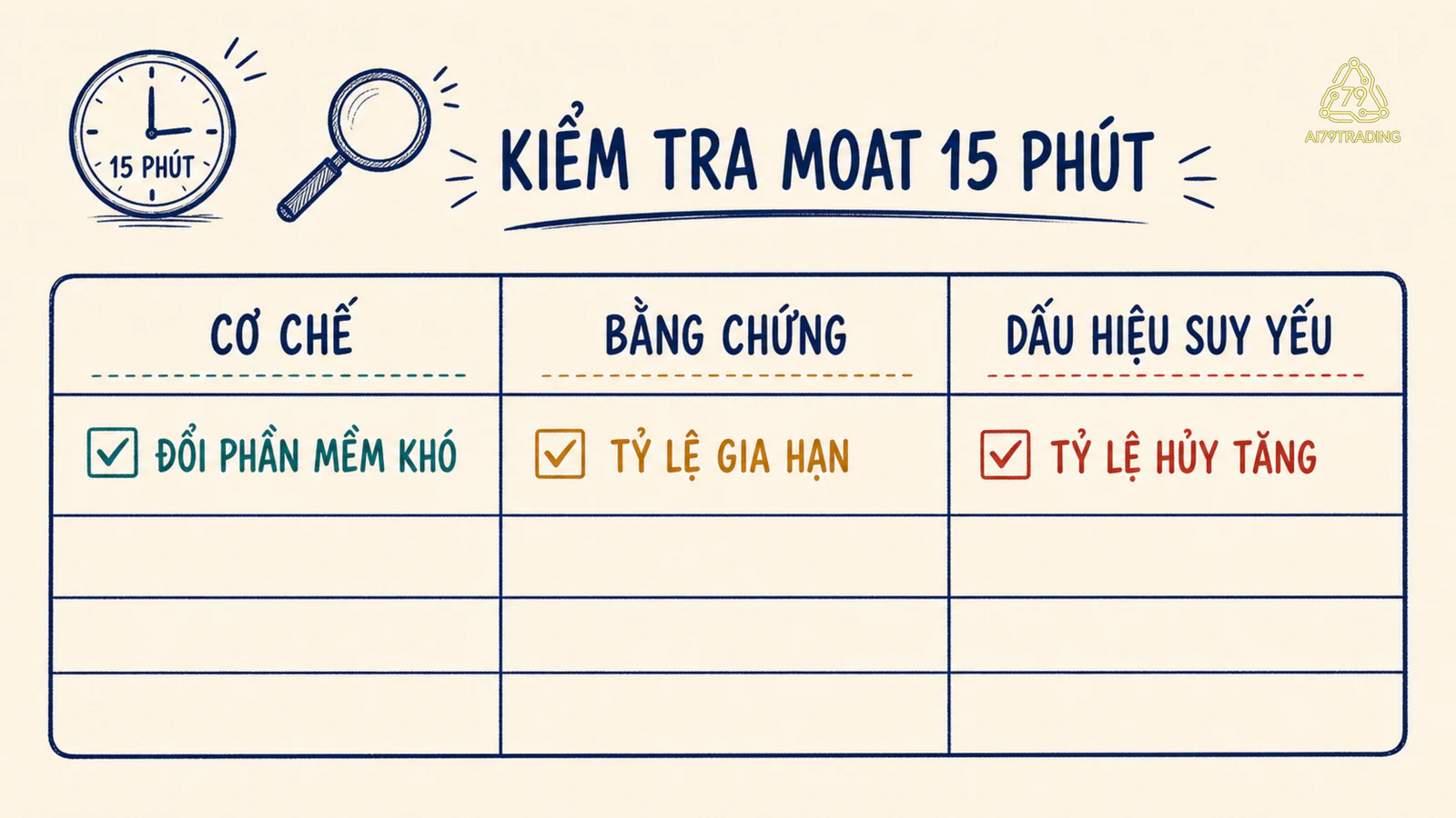 Bảng kiểm ba cột nối cơ chế moat với bằng chứng và điều làm lợi thế suy yếu