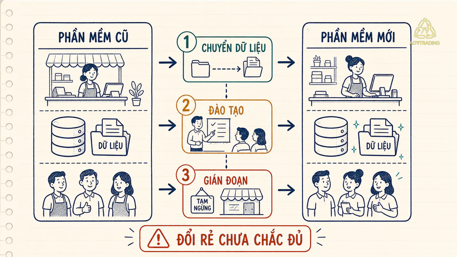 Hai hệ thống phần mềm cho thấy các bước chuyển dữ liệu, đào tạo và gián đoạn vận hành