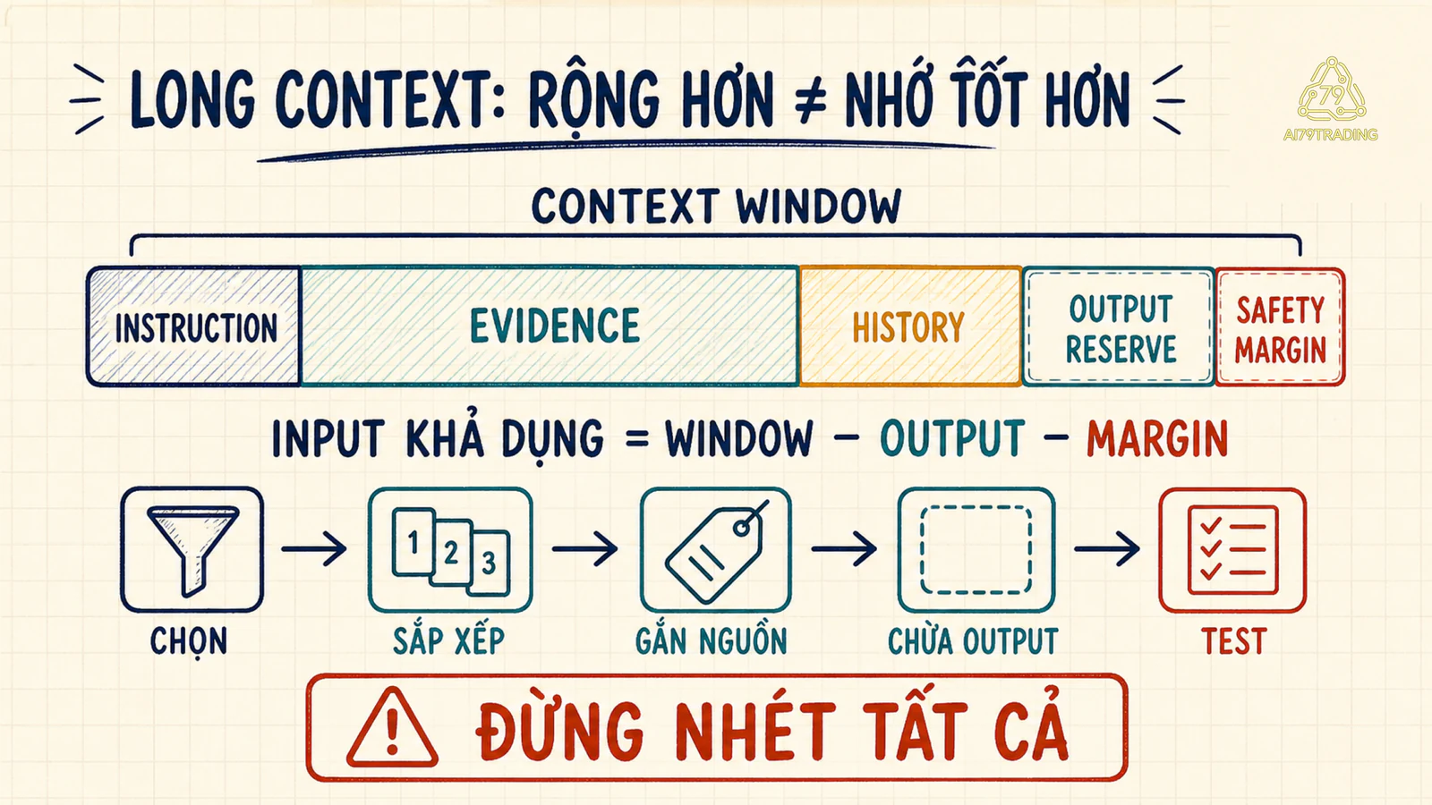 Context window được chia cho instruction, evidence, history, output reserve và safety margin