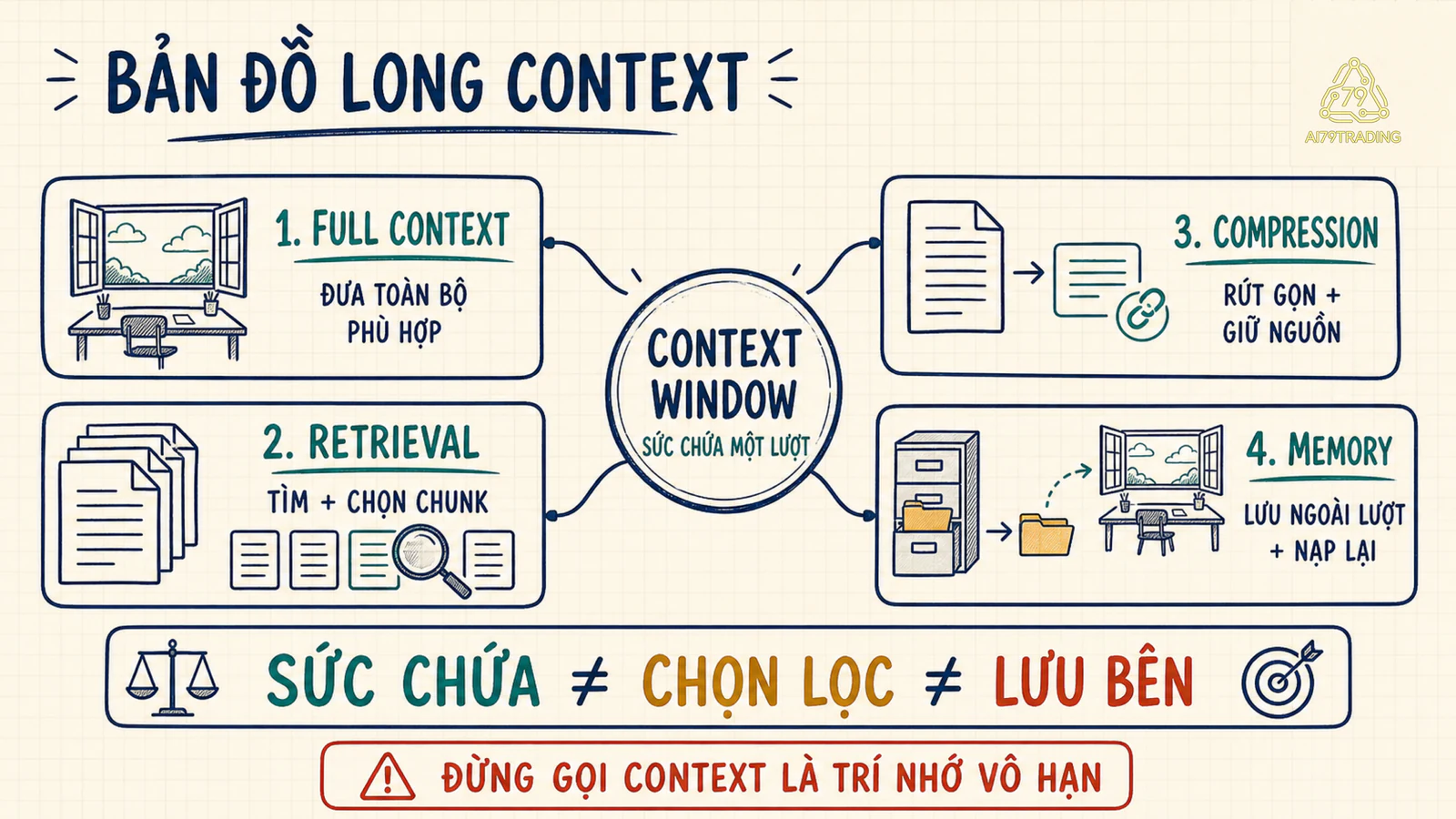 Bản đồ Long Context phân biệt context window, retrieval, compression và memory