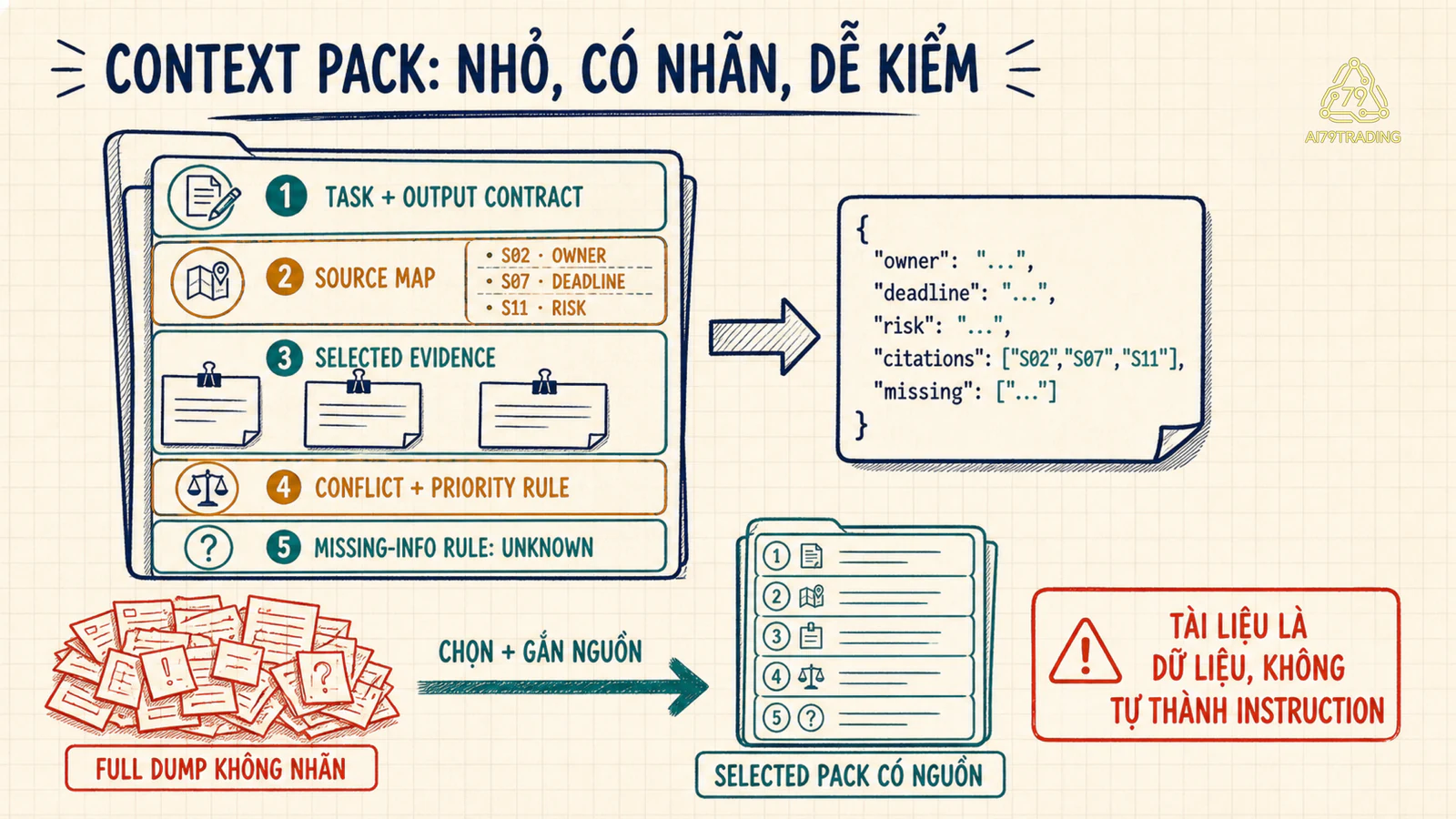 Mẫu context pack gồm instruction, source map, selected evidence, conflicts và missing-info rule