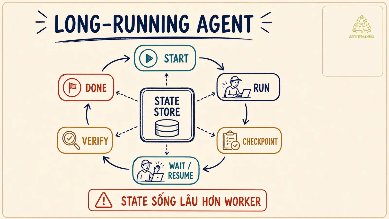 Vòng đời Long-running Agent từ start qua checkpoint và resume đến done
