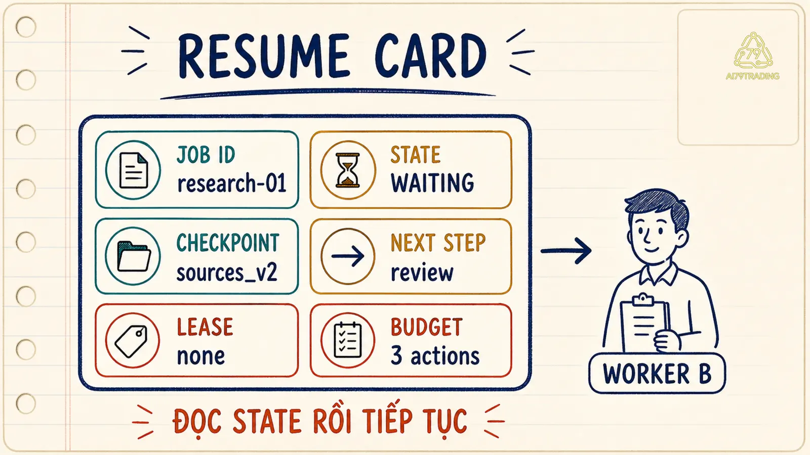 Job Record gồm job id, state, checkpoint, next step, lease và budget