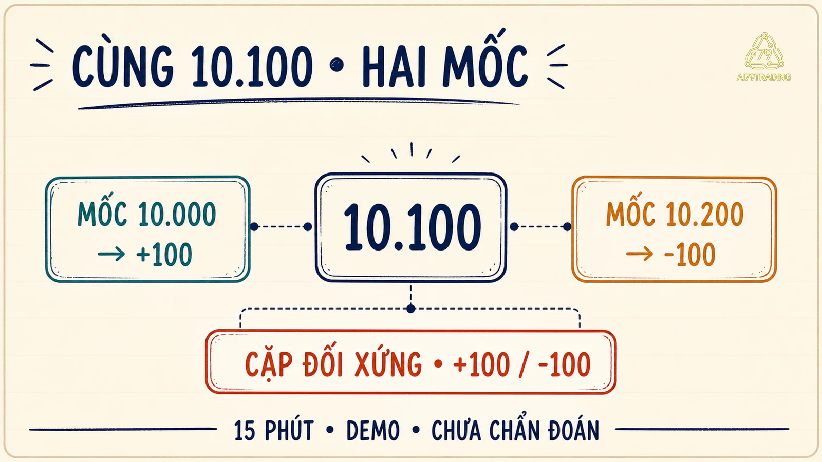 Số dư demo 10.100 được ghi là cộng 100 hoặc trừ 100 theo hai mốc khác nhau