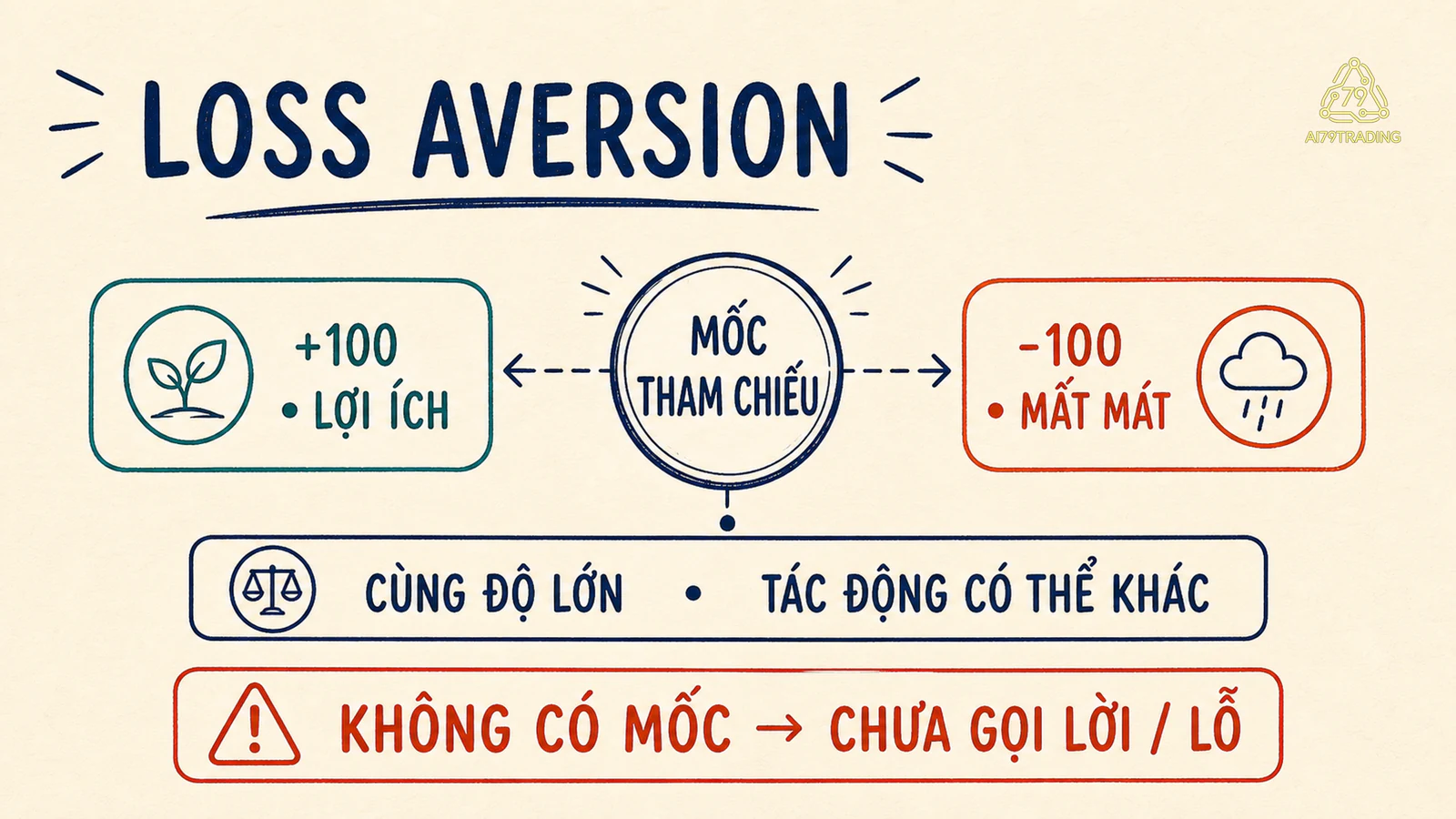 Sơ đồ Loss Aversion với lợi ích cộng 100 và mất mát trừ 100 quanh cùng mốc tham chiếu