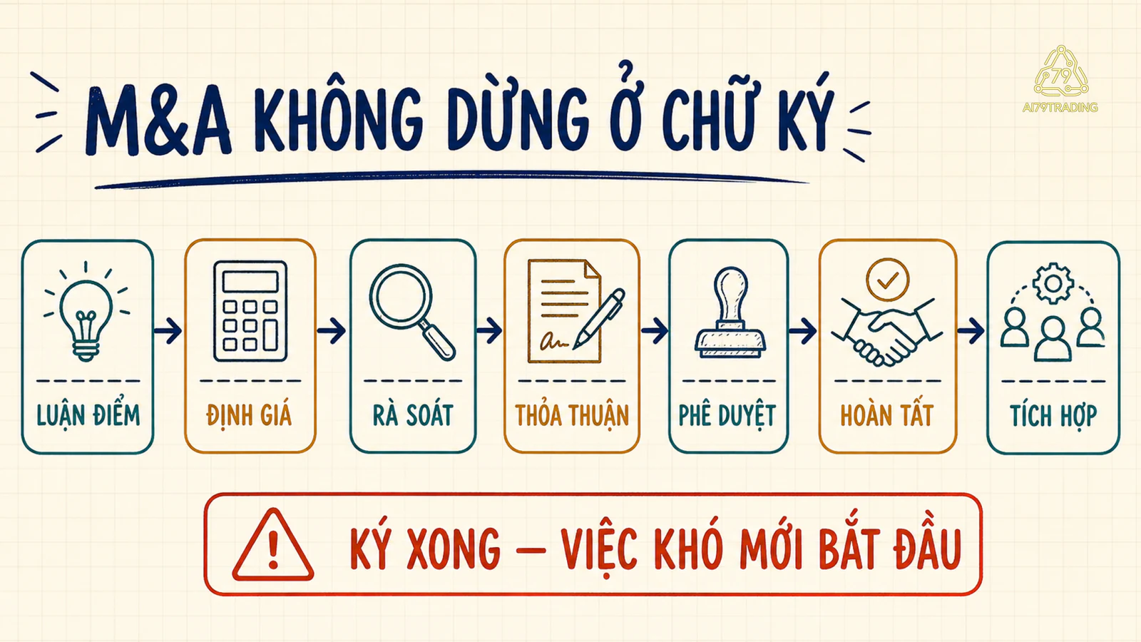 Quy trình M&amp;A đi từ luận điểm và định giá tới rà soát, phê duyệt rồi tích hợp