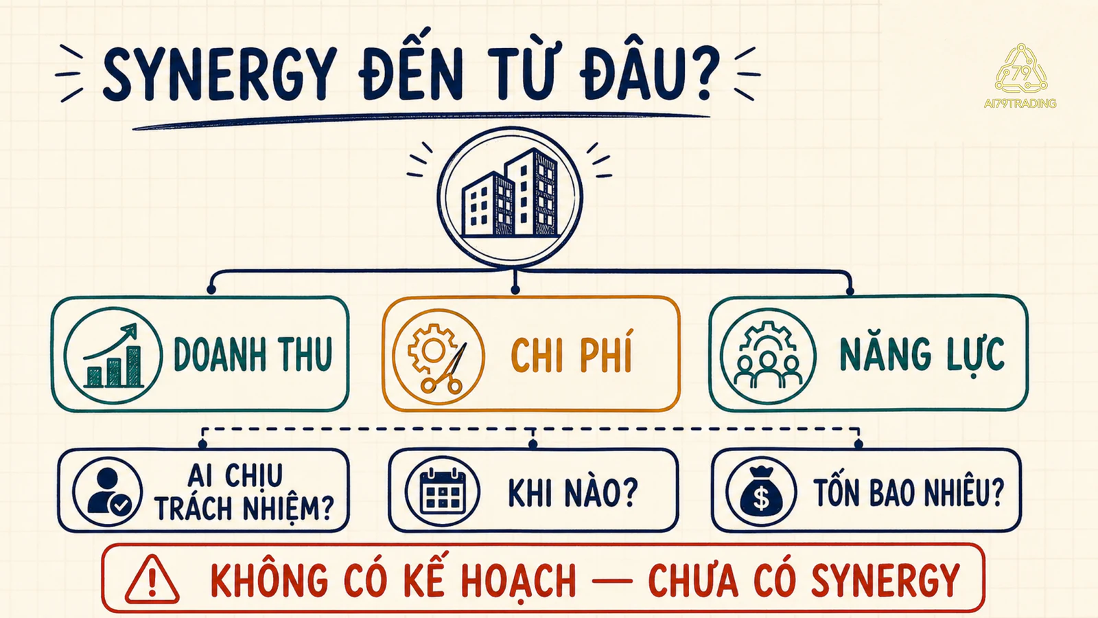 Synergy được tách thành doanh thu, chi phí và năng lực rồi đi qua kiểm tra thực thi