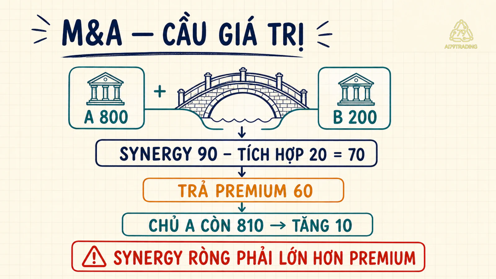 Công ty A800 và B200 đi qua synergy ròng70 cùng premium60 để chủ A tăng10