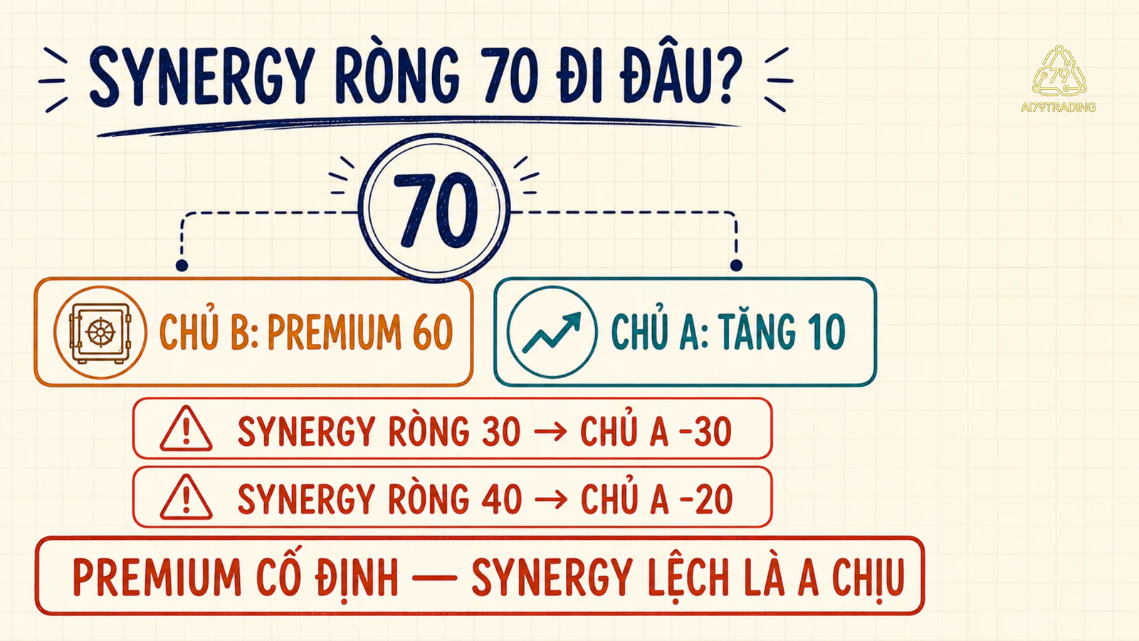 Synergy ròng70 được chia thành premium60 cho chủ B và lợi ích10 cho chủ A