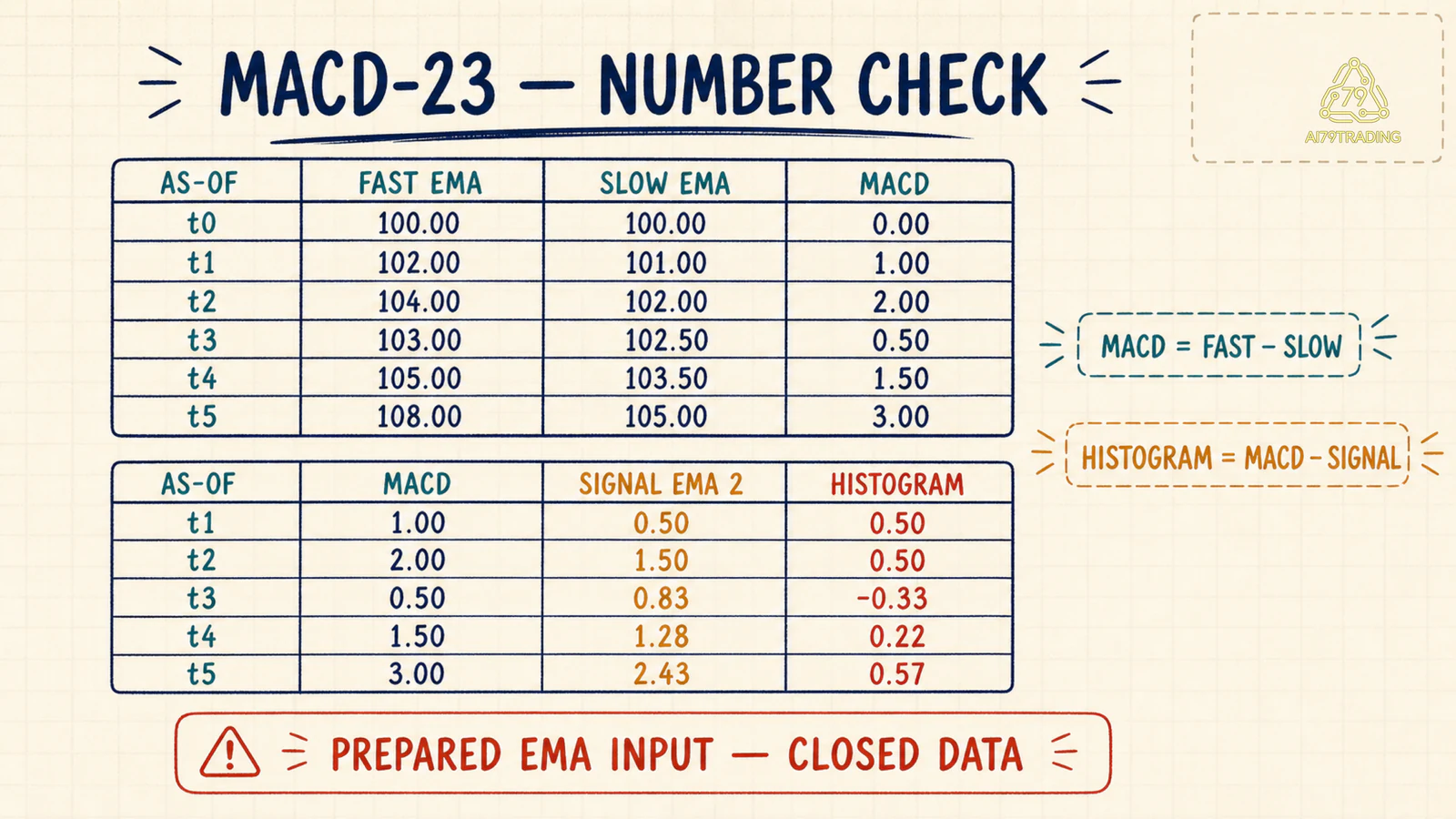 Bảng MACD-23 từ fast slow đến signal và histogram