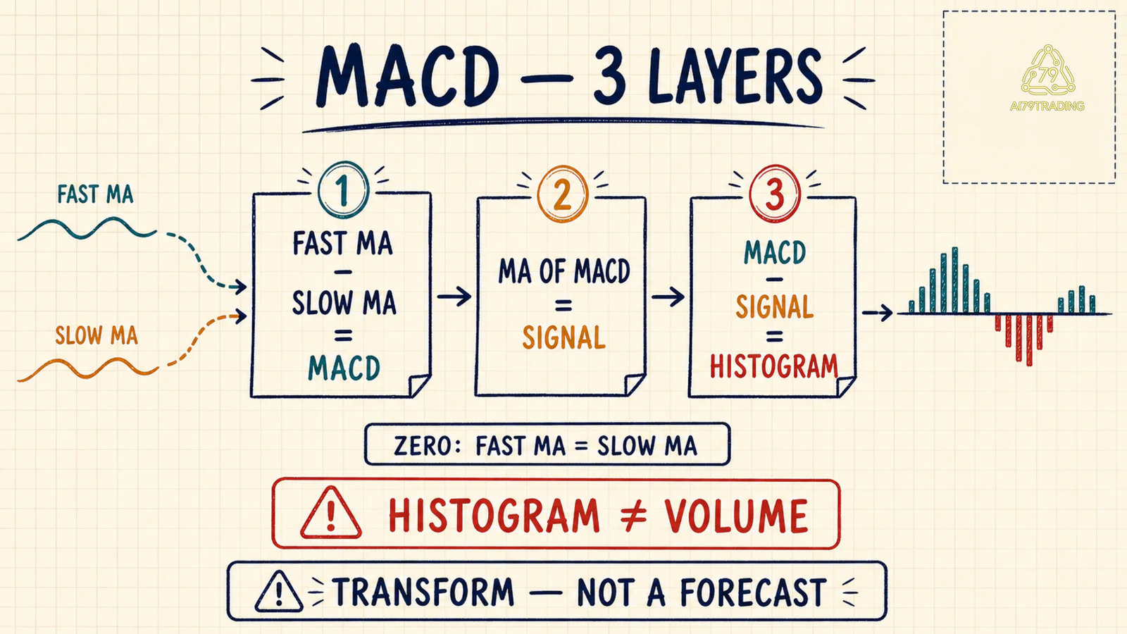 Ba lớp phép tính tạo MACD signal và histogram