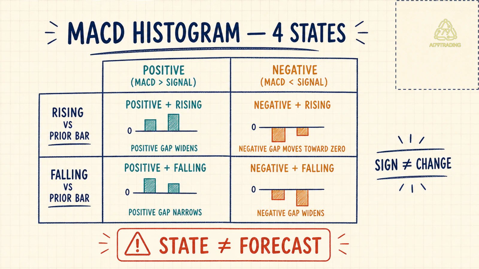 Ma trận bốn trạng thái dấu và thay đổi của MACD histogram