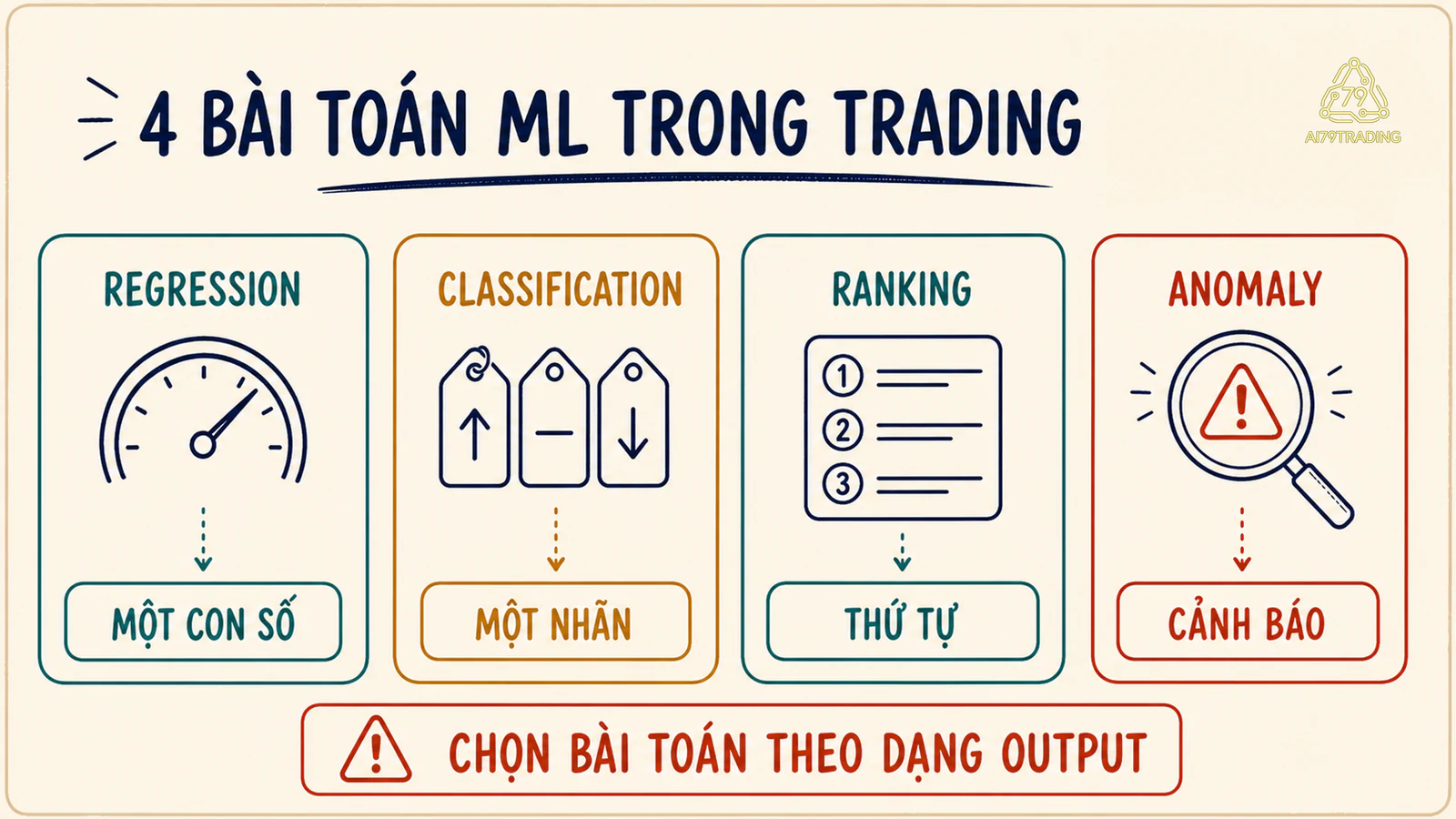 Bốn dạng bài toán Machine Learning thường gặp trong Trading
