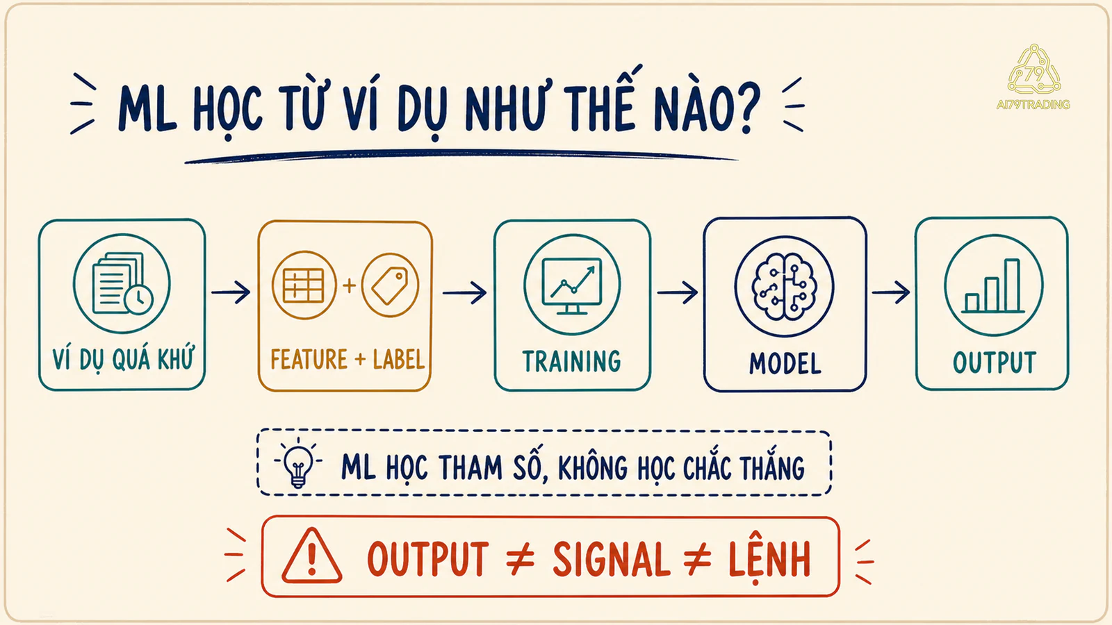Năm chặng Machine Learning học từ ví dụ để tạo model output