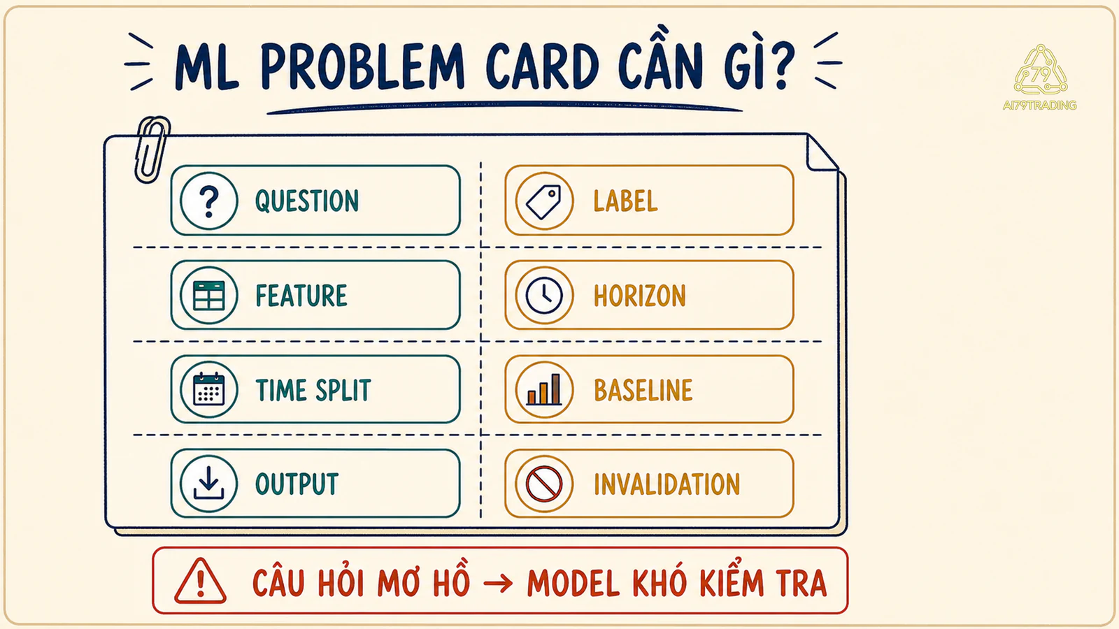 Tám trường của ML Problem Card cho một bài toán Trading