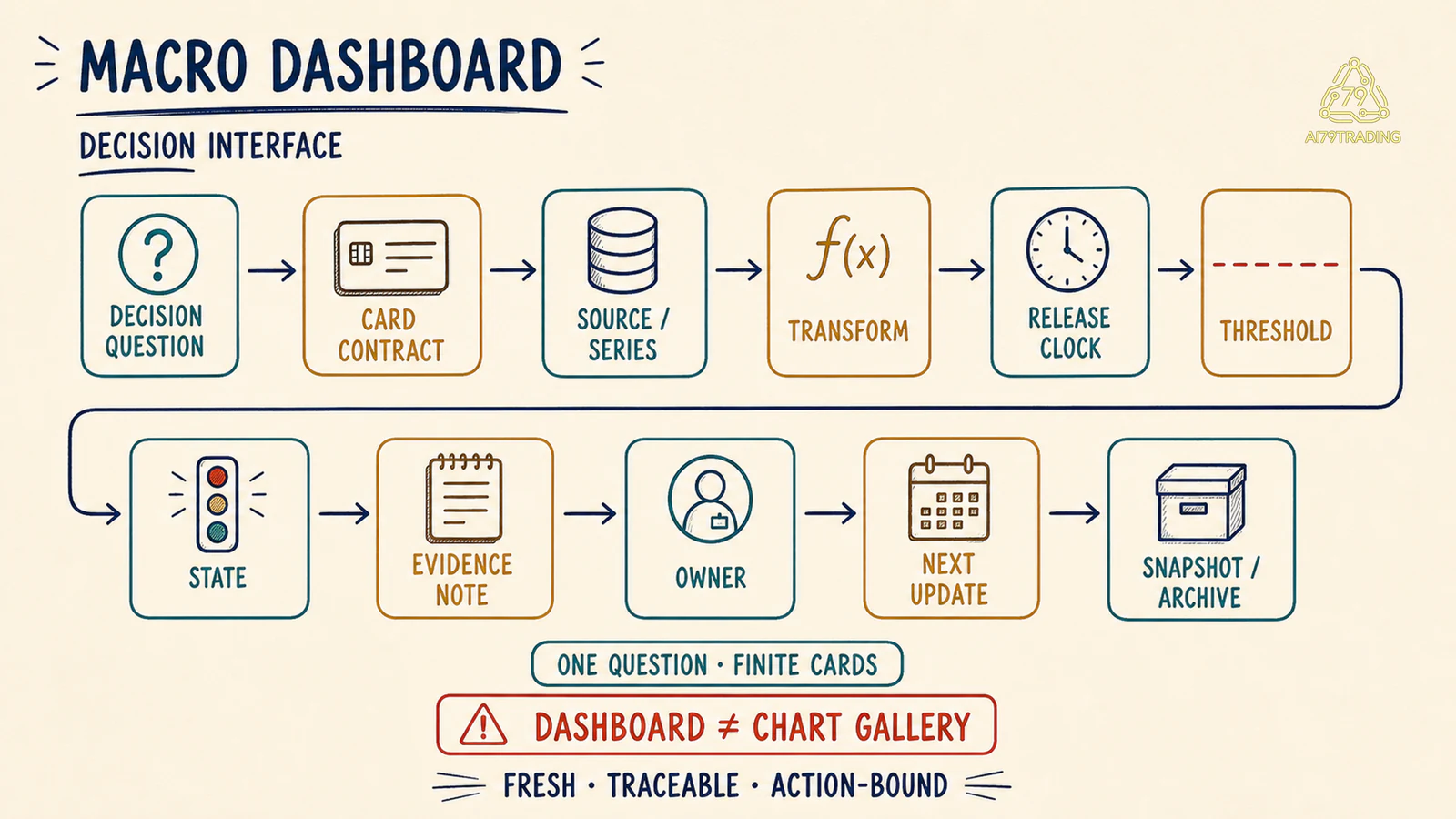 Quy trình xây Macro Dashboard từ decision question, Indicator Card và release clock tới state, owner, next update và snapshot